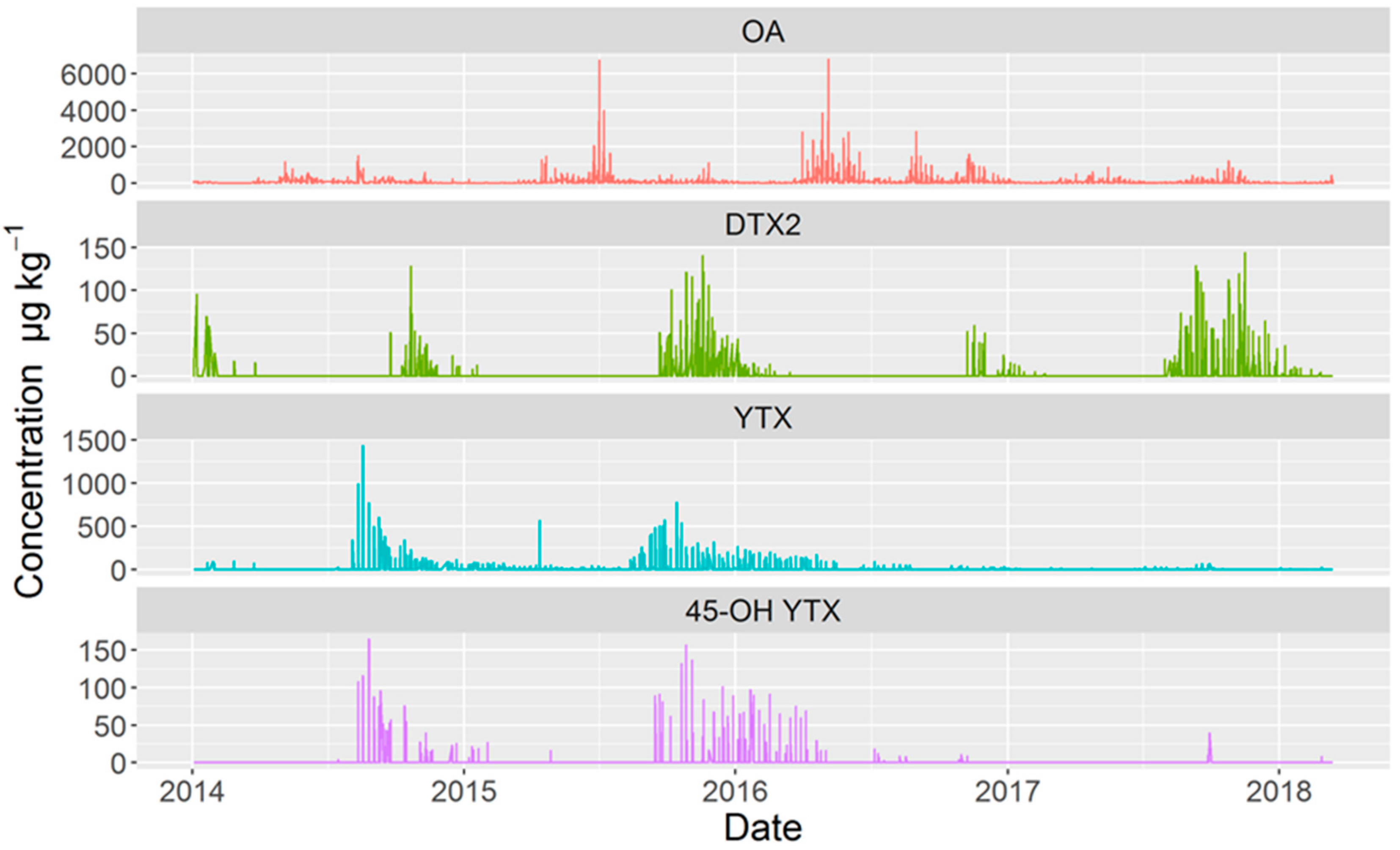 Toxins Free FullText Lipophilic Toxins in Galicia (NW Spain