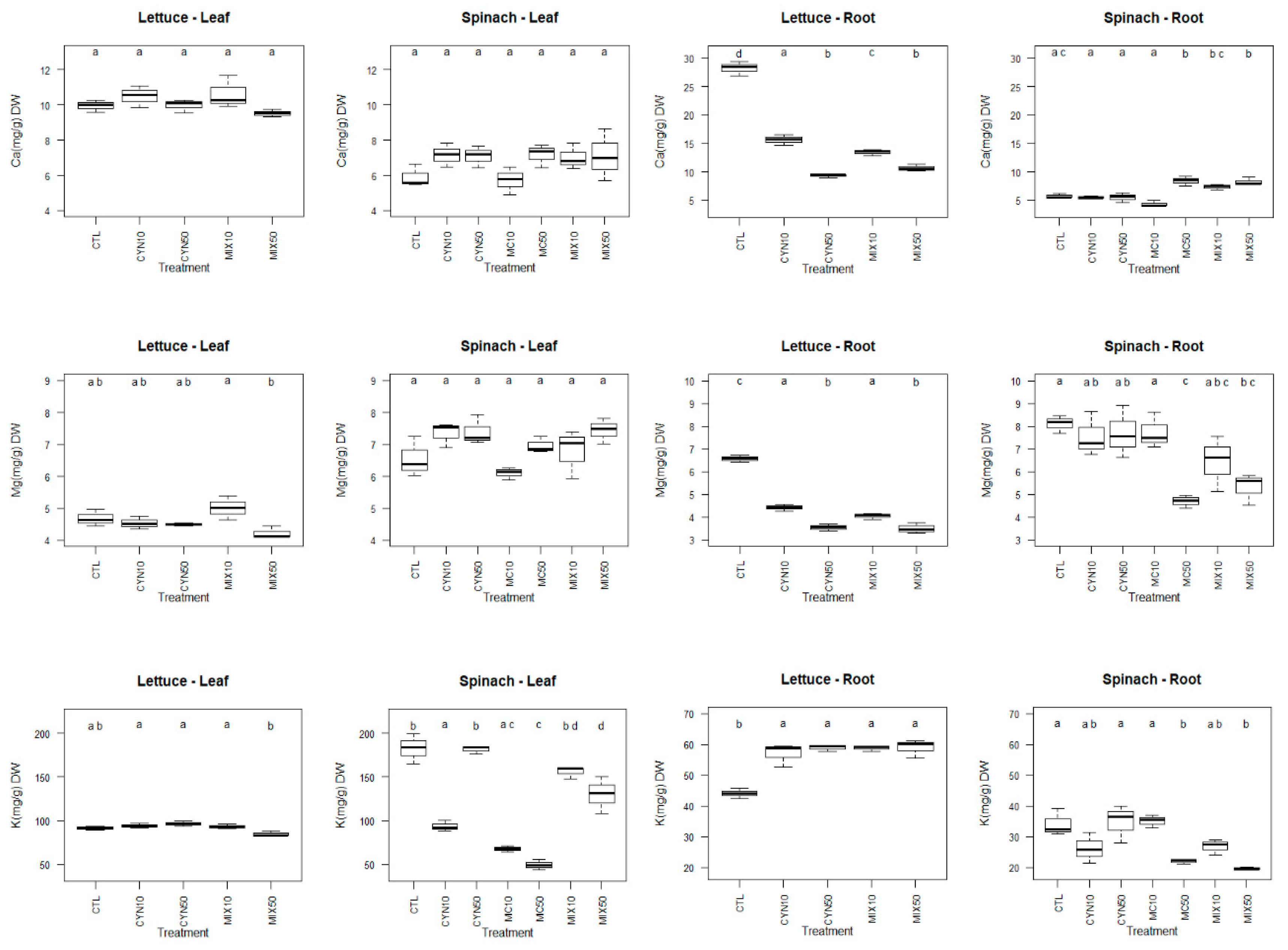 Toxins Free Full Text Analysis Of The Use Of Cylindrospermopsin And Or Microcystin Contaminated Water In The Growth Mineral Content And Contamination Of Spinacia Oleracea And Lactuca Sativa Html Toxins Free Full Text Analysis Of The Use Of Cylindrospermopsin And Or Microcystin Contaminated Water In The Growth Mineral Content And Contamination Of Spinacia Oleracea And Lactuca Sativa Html