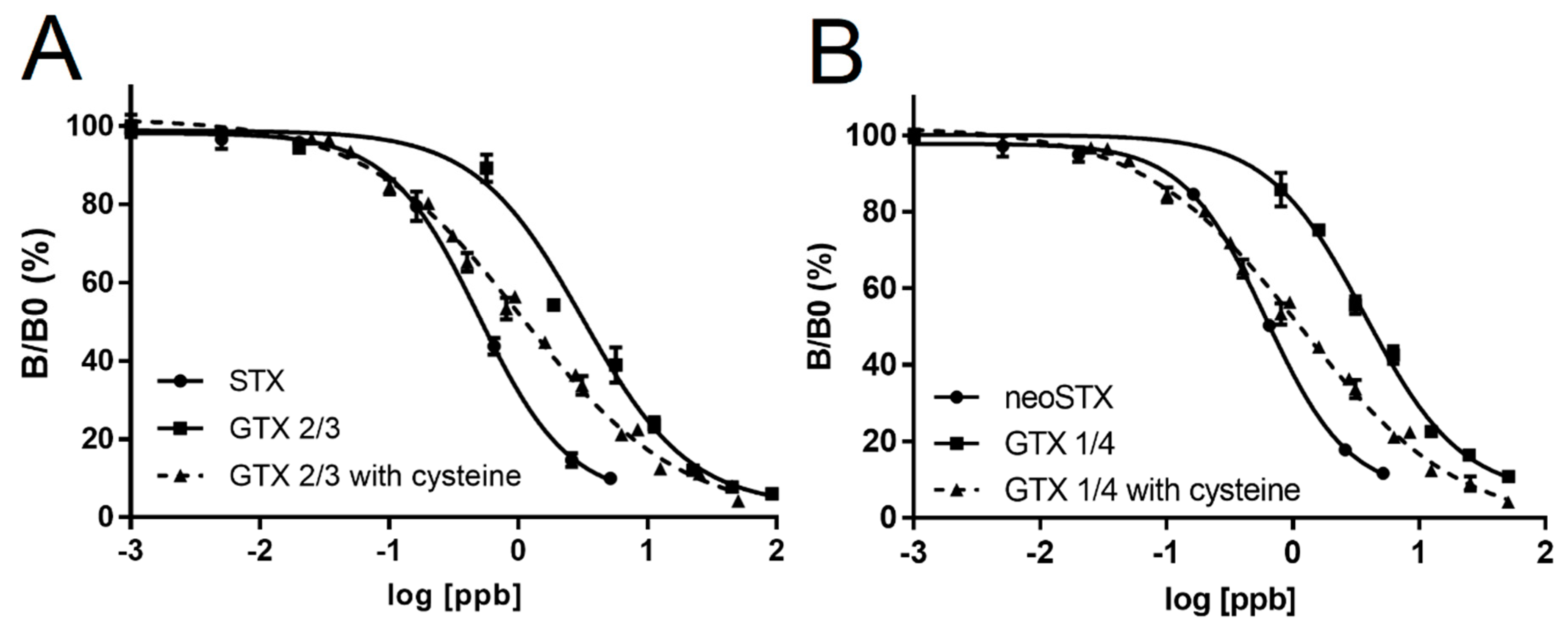 Toxins 11 00632 g004