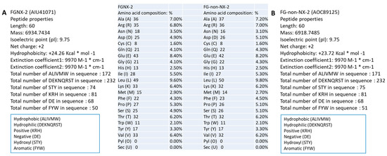 Toxins Free Full Text Comparative Sequence Analysis Of Tri1 Of Fusarium Html