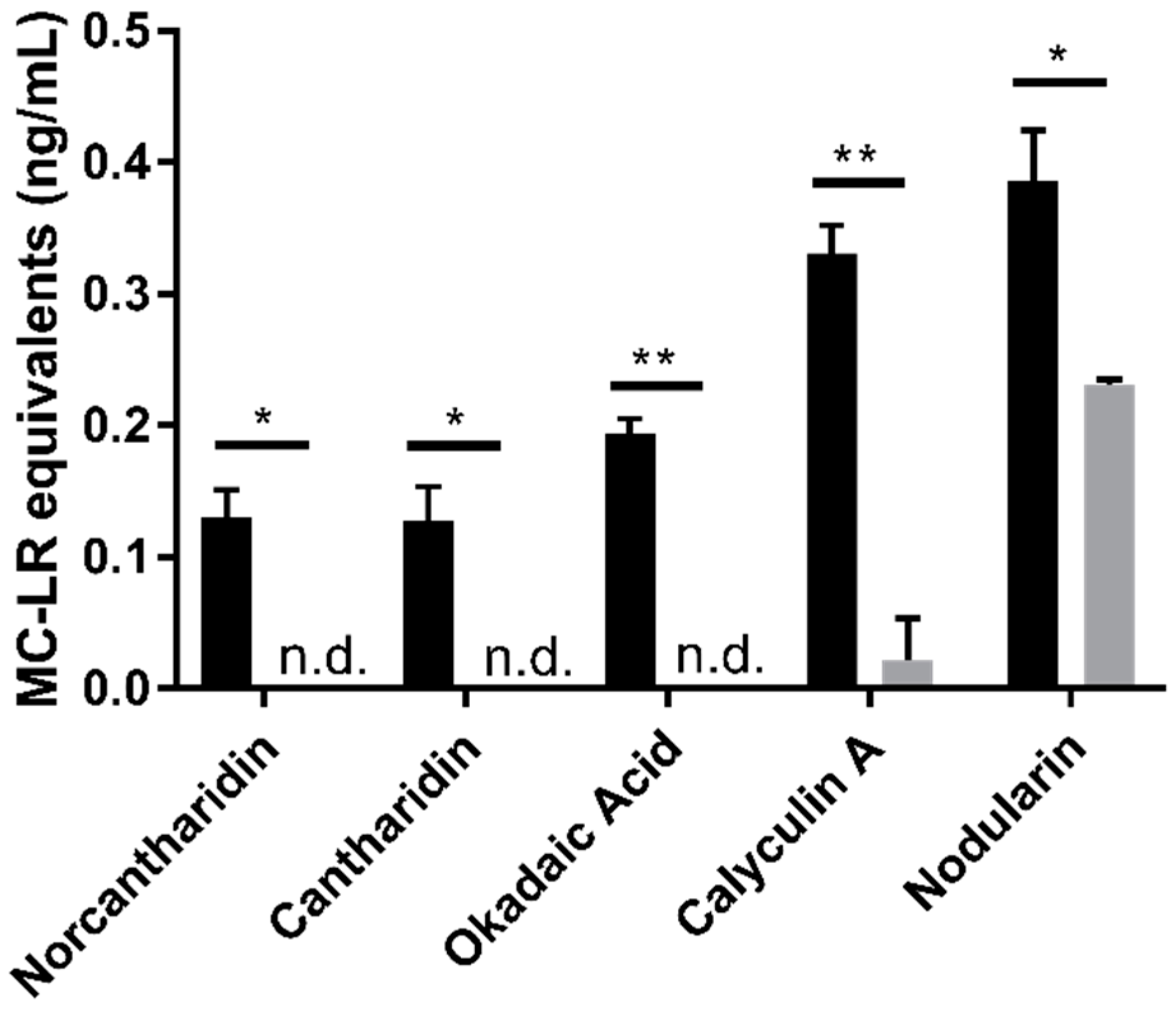 Toxins 11 00729 g004