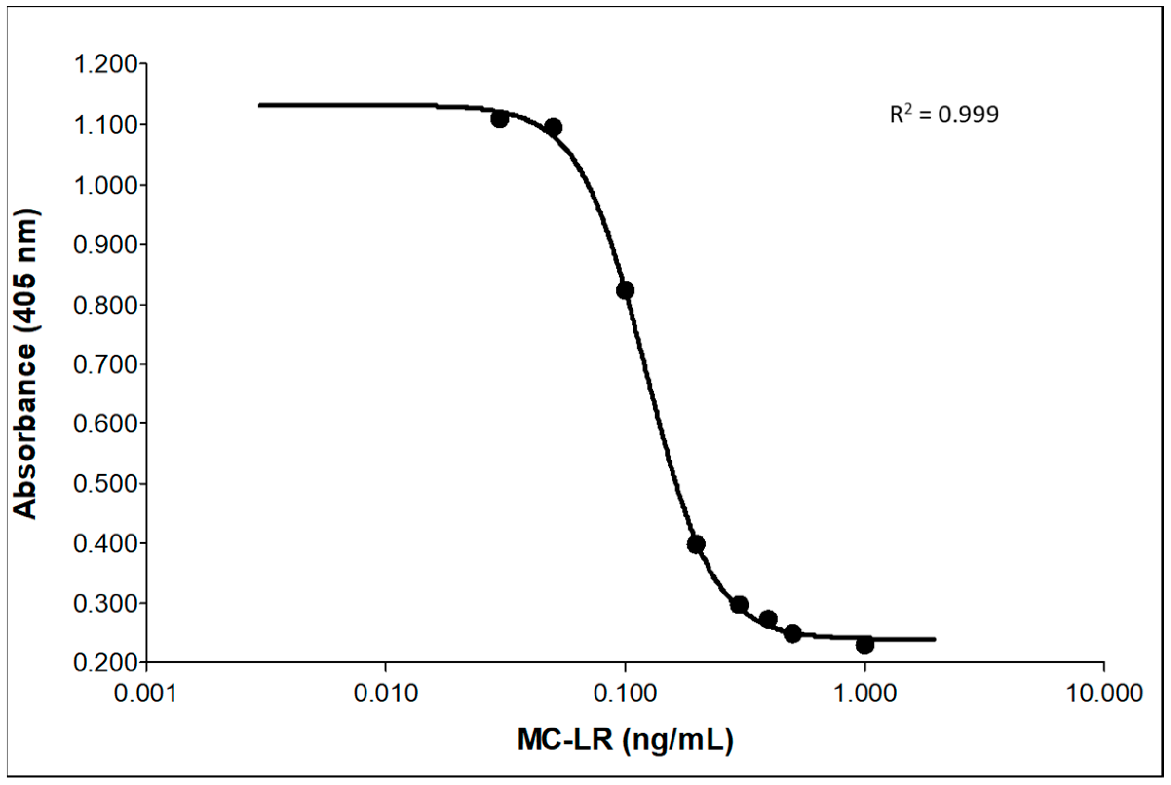 Toxins 11 00729 g005
