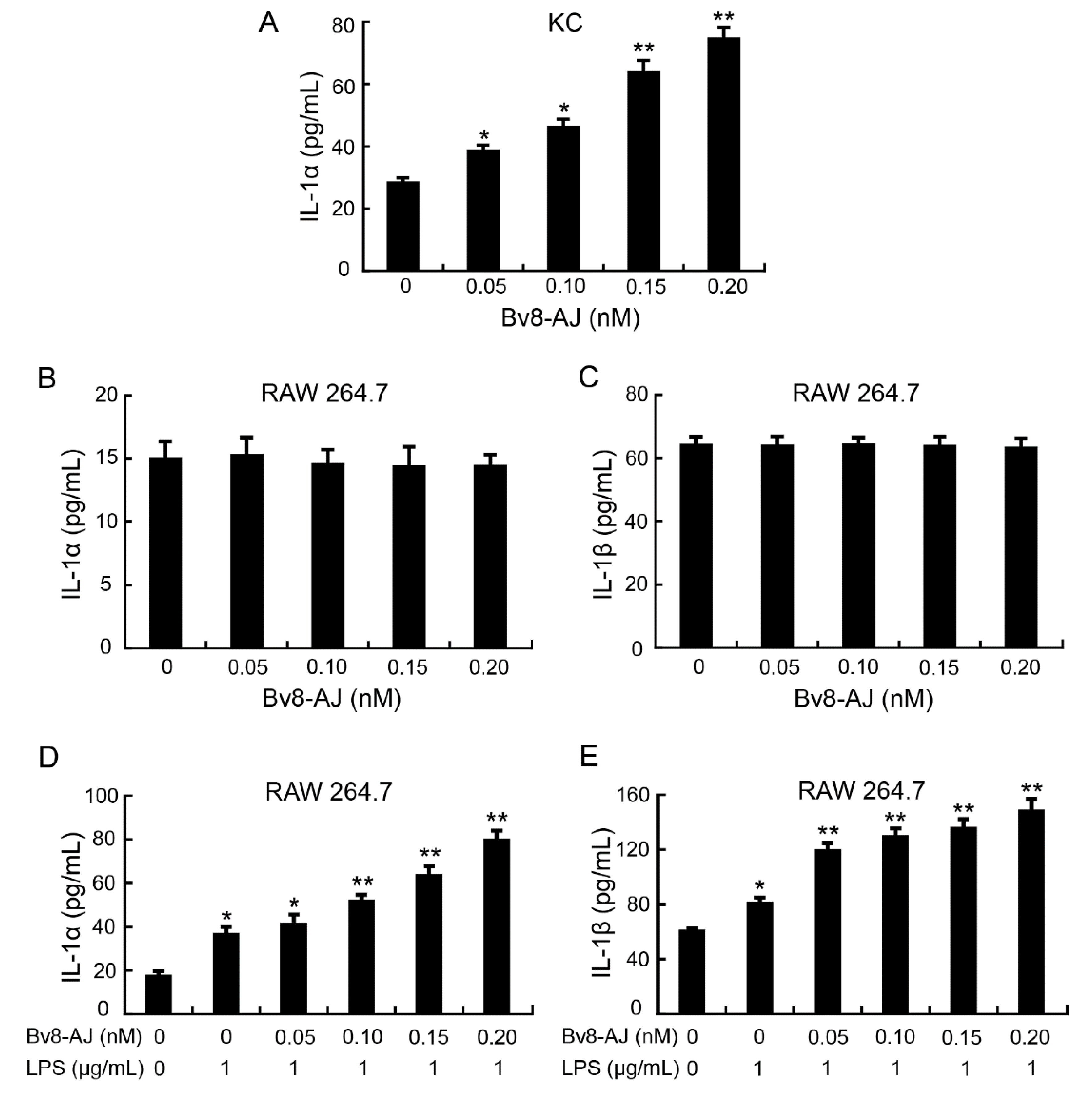 Toxins Free Full Text Bv8 Like Toxin From The Frog Venom Of Amolops Jingdongensis Promotes Wound Healing Via The Interleukin 1 Signaling Pathway Html Toxins Free Full Text Bv8 Like Toxin From The Frog Venom Of Amolops Jingdongensis Promotes Wound Healing Via The Interleukin 1 Signaling Pathway Html