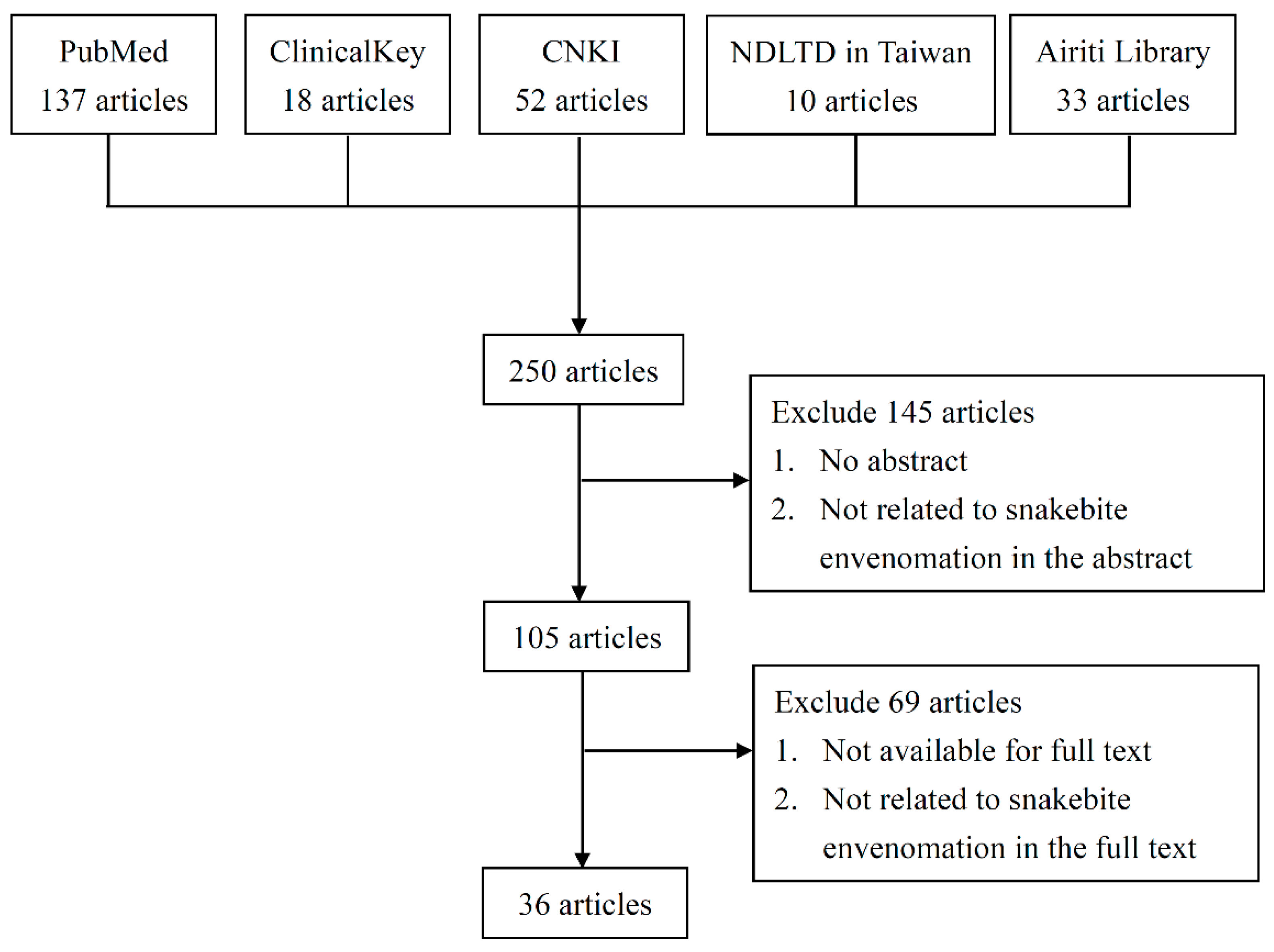 Toxins 12 00132 g001