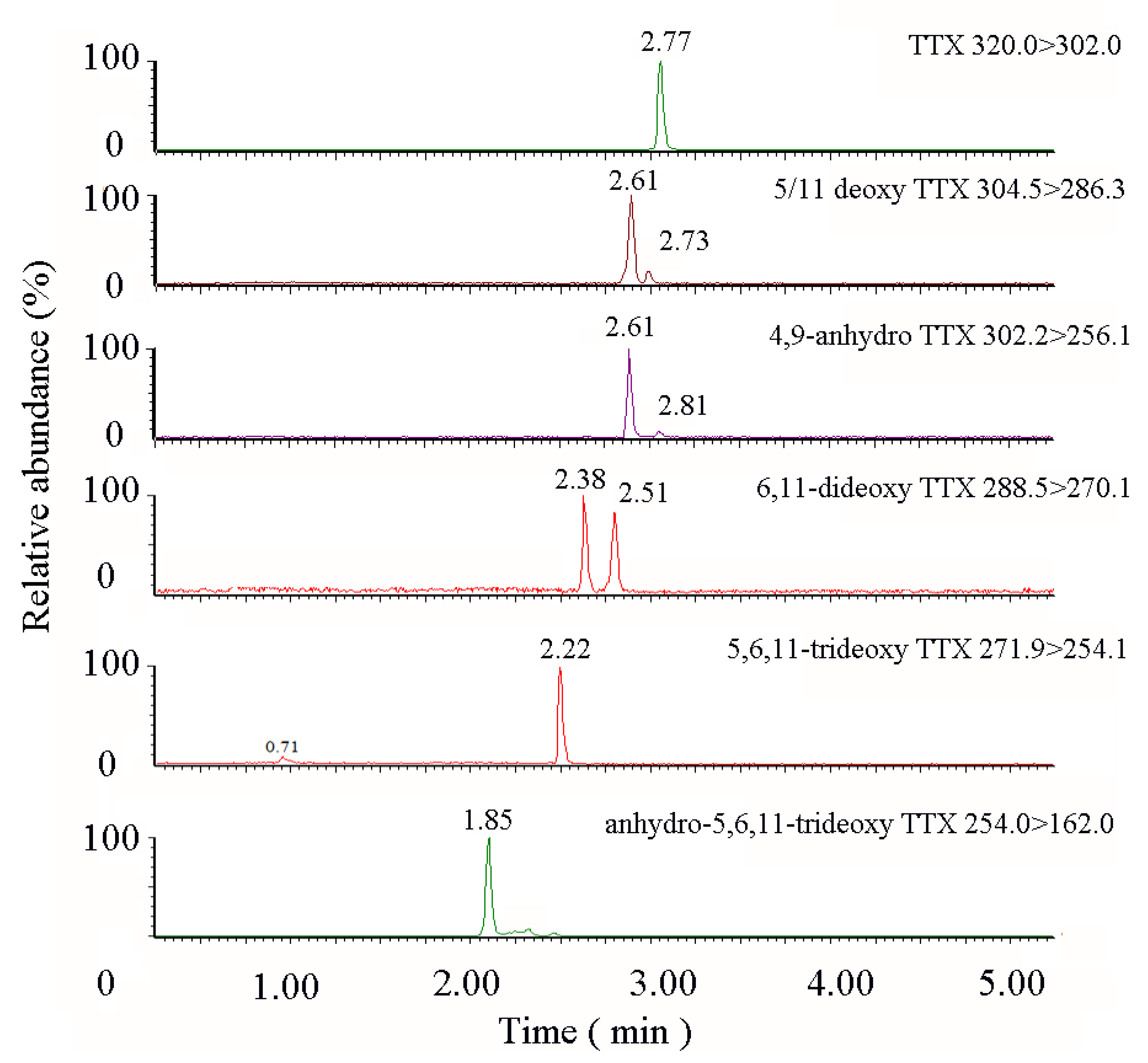 Toxins 12 00278 g003