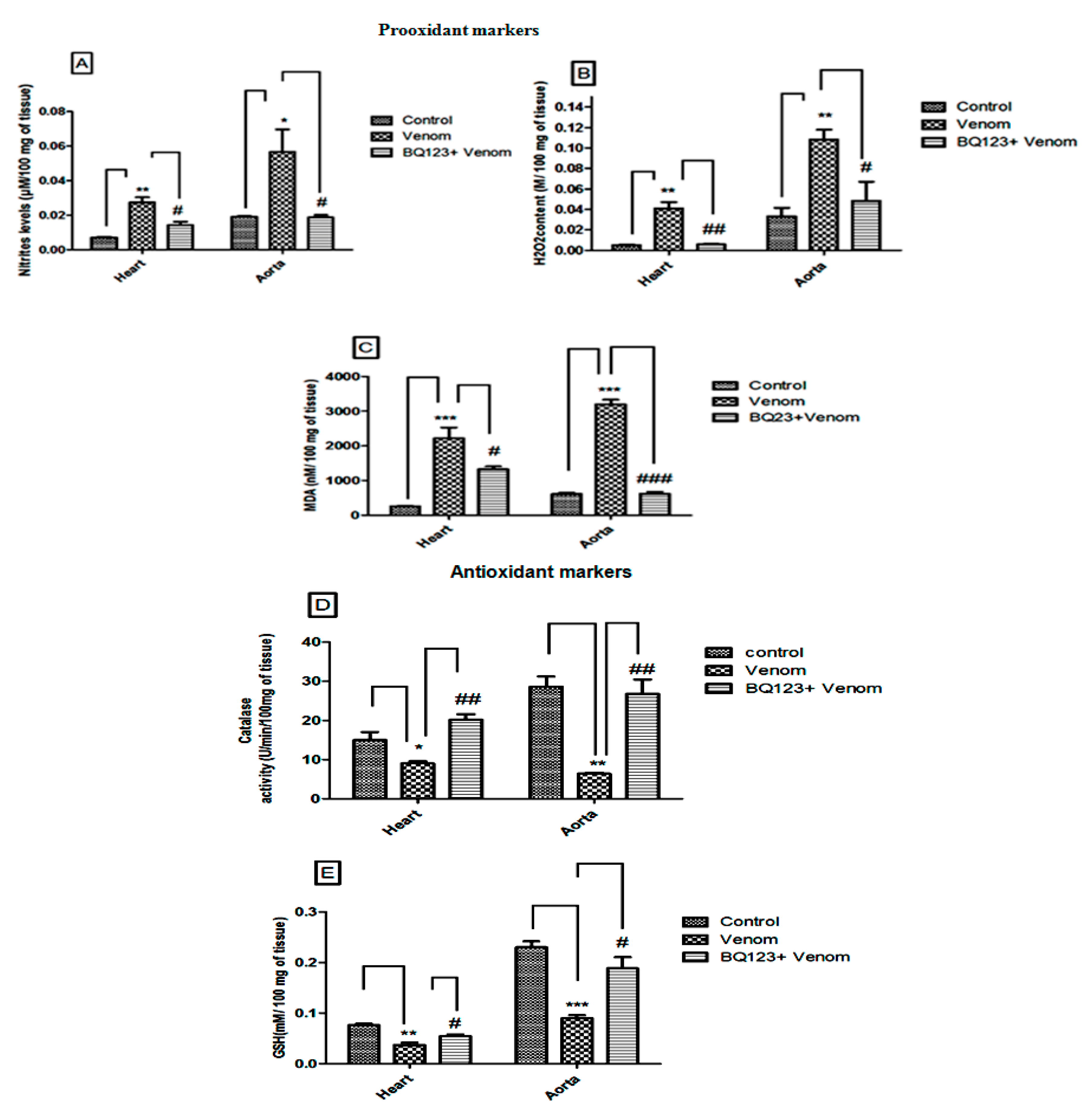 Toxins Free Full Text Involvement Of The Endothelin Receptor Type A In The Cardiovascular Inflammatory Response Following Scorpion Envenomation Html