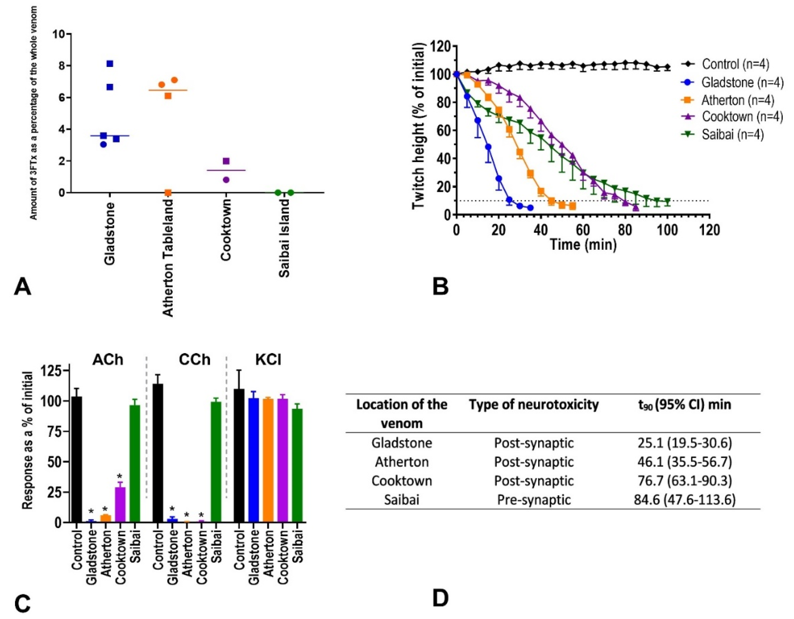 Toxins 12 00485 g004