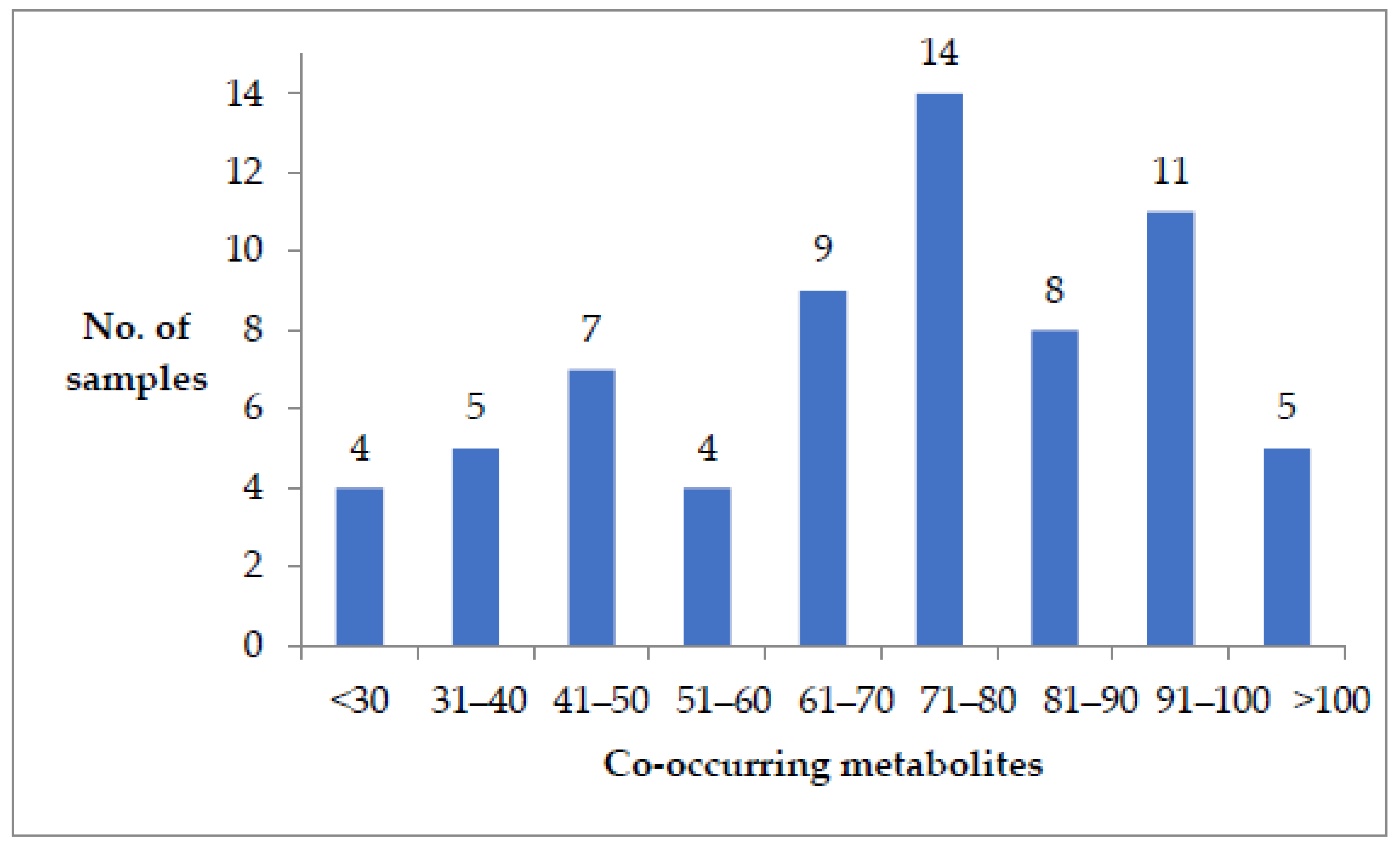 Toxins Free Full Text Multi Mycotoxin Occurrence In Dairy Cattle And Poultry Feeds And Feed Ingredients From Machakos Town Kenya Html Toxins Free Full Text Multi Mycotoxin Occurrence In Dairy Cattle And Poultry Feeds And Feed Ingredients From Machakos Town Kenya Html