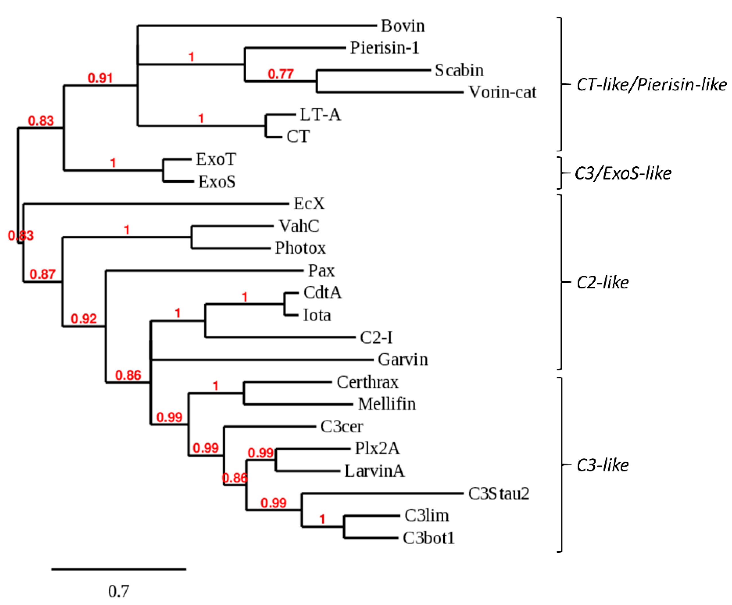 Toxins 12 00792 g003
