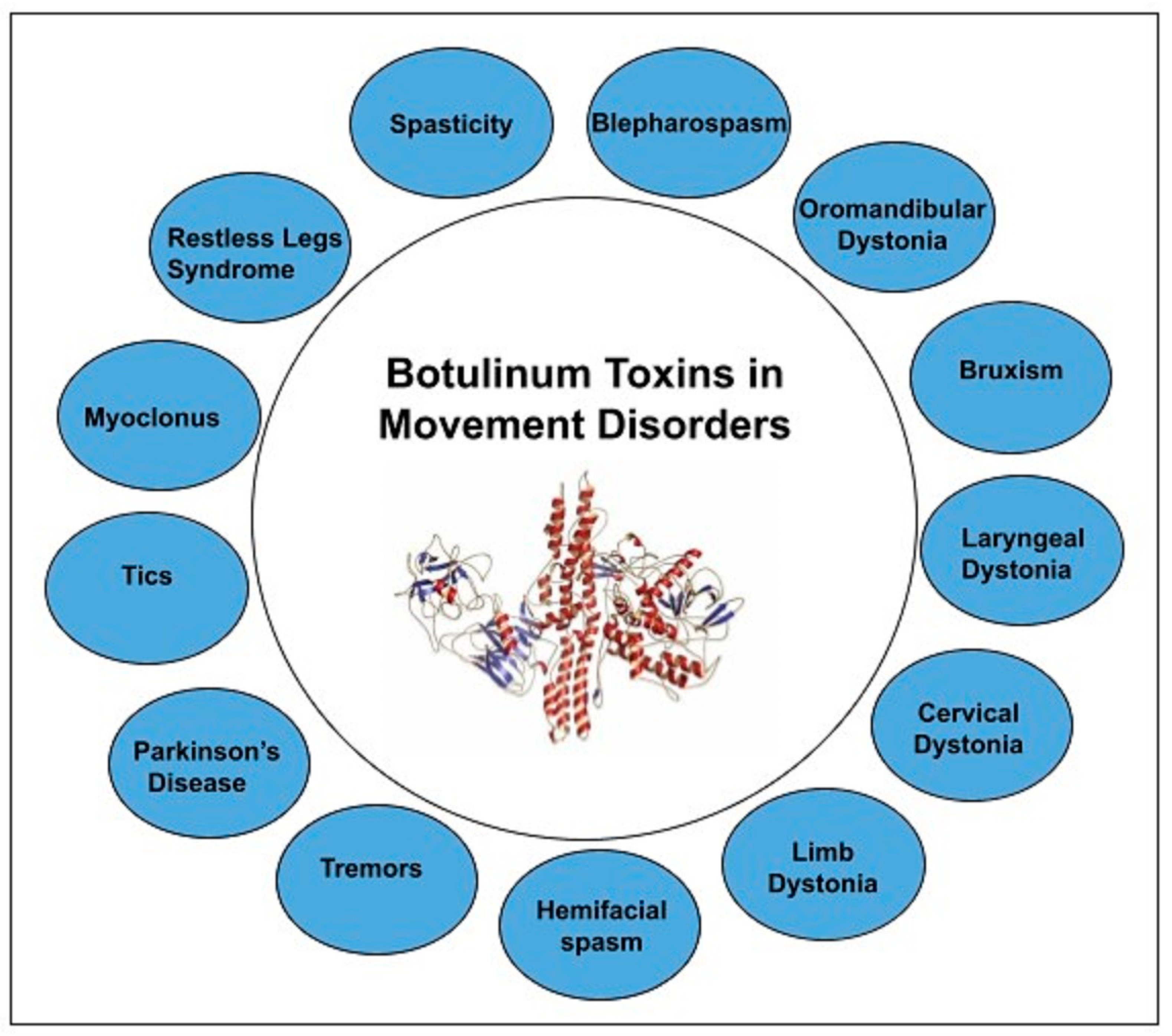 Toxins Free Full Text Botulinum Toxin In Movement Disorders An Update Html