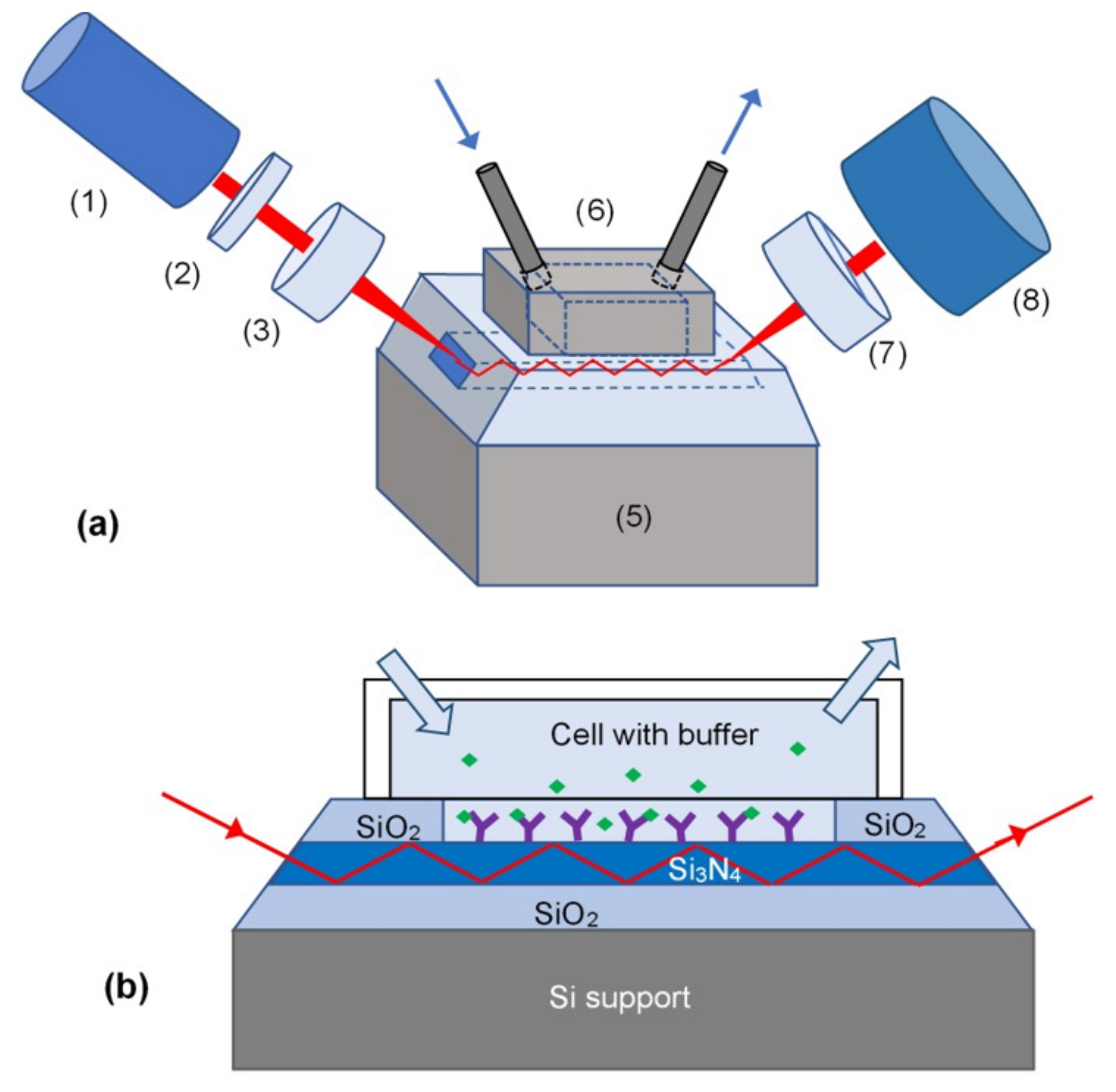 planar waveguides