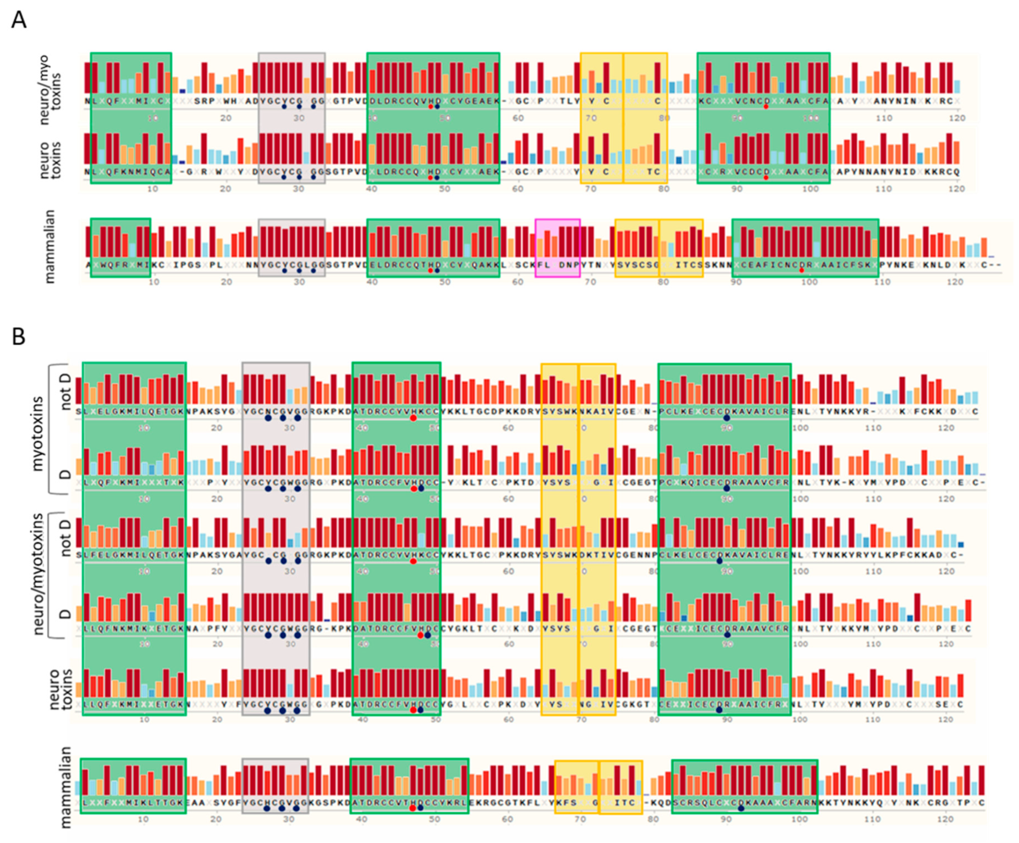 Toxins 13 00290 g002 Toxins 13 00290 g002