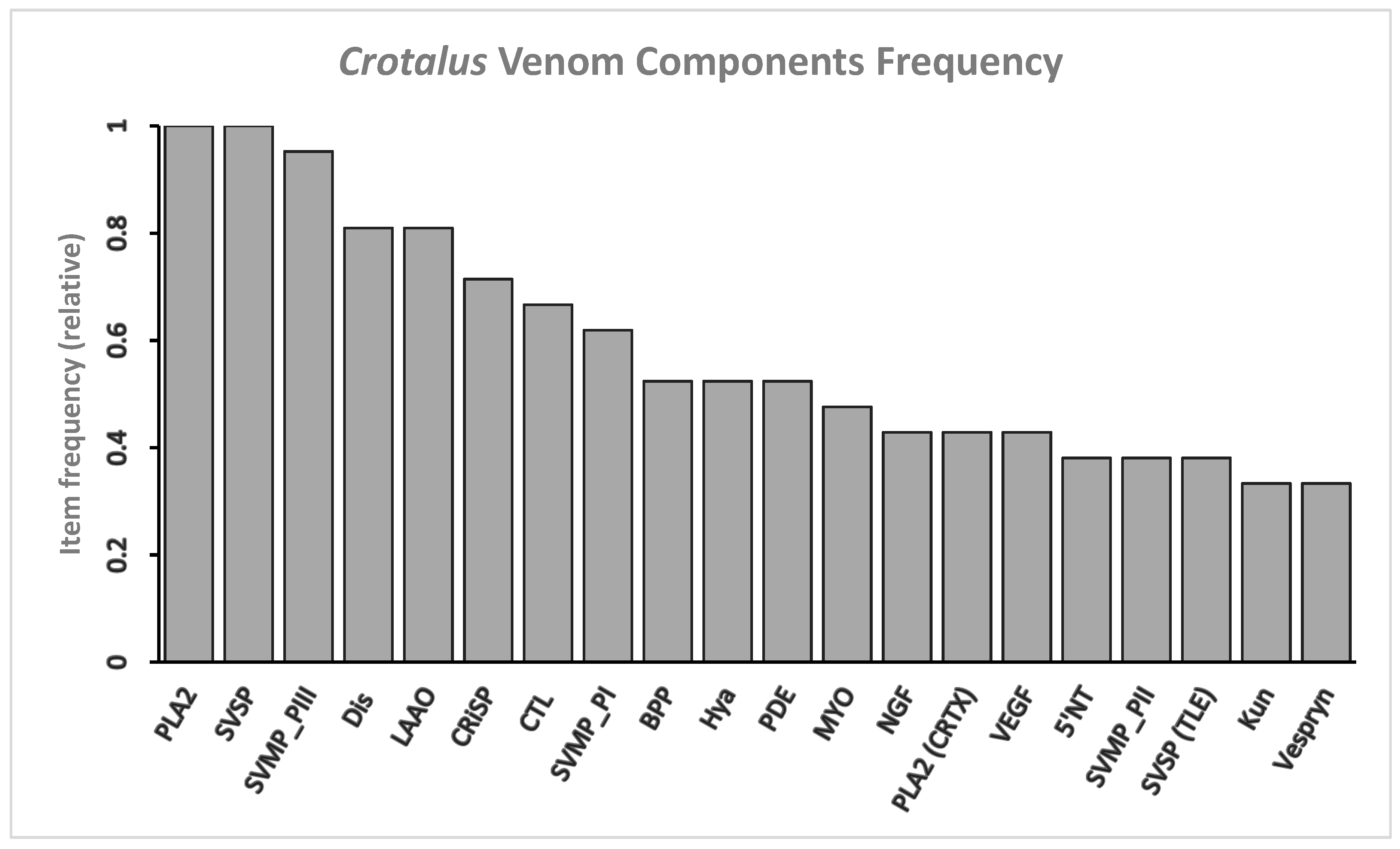 Toxins Free Full-Text A Meta-Analysis of the Protein Components in Rattlesnake Venom