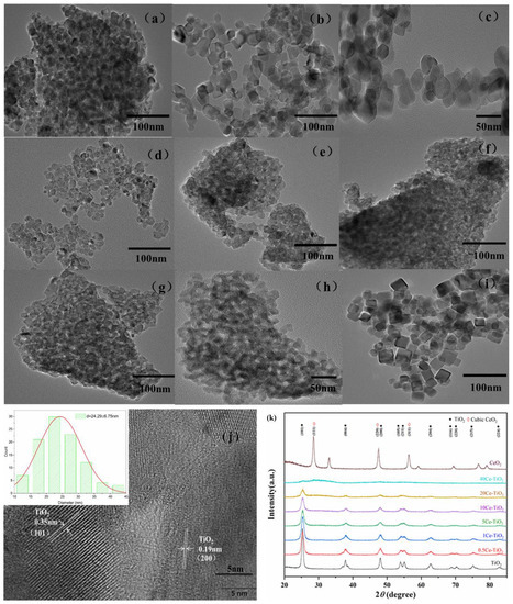 Photocatalytic Degradation of Deoxynivalenol Using Cerium Doped
