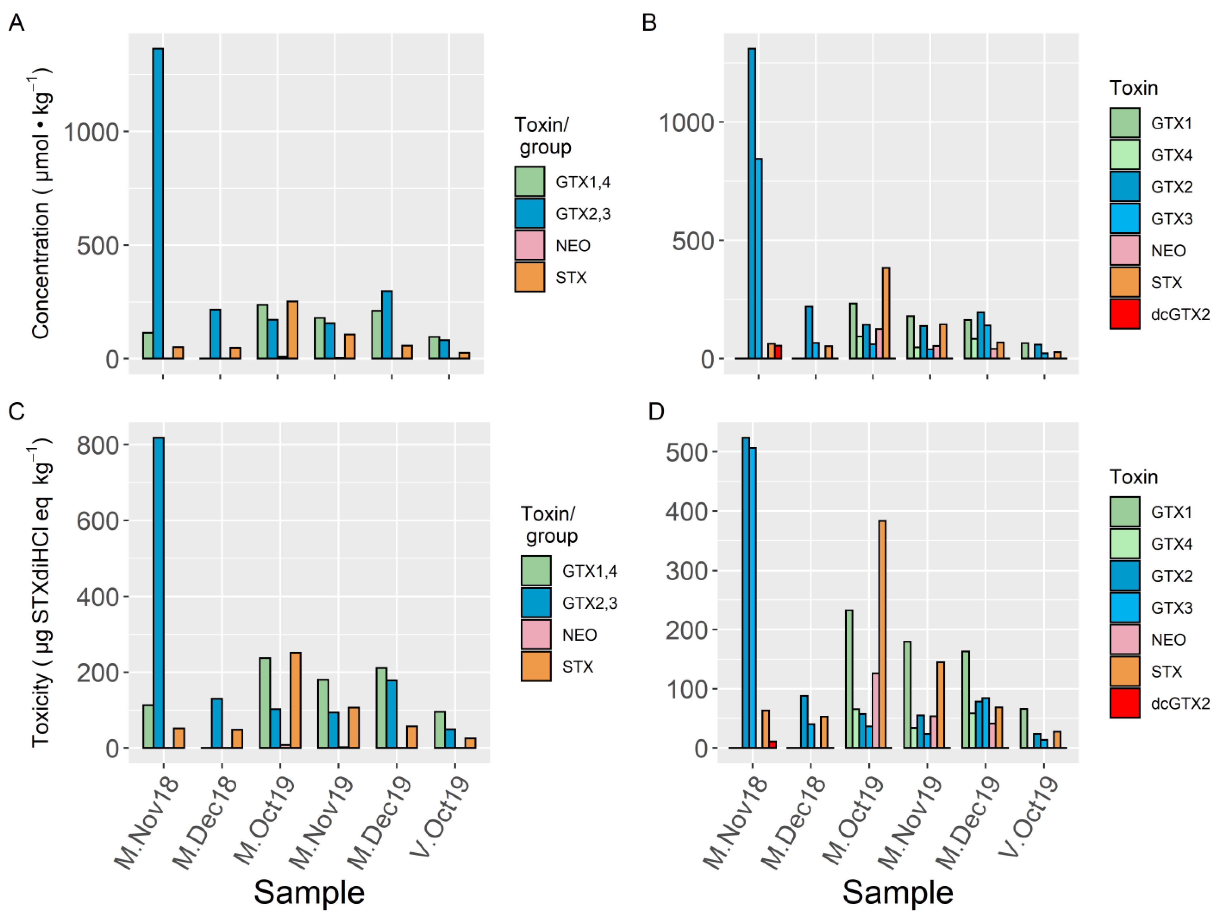 Toxins 13 00761 g003
