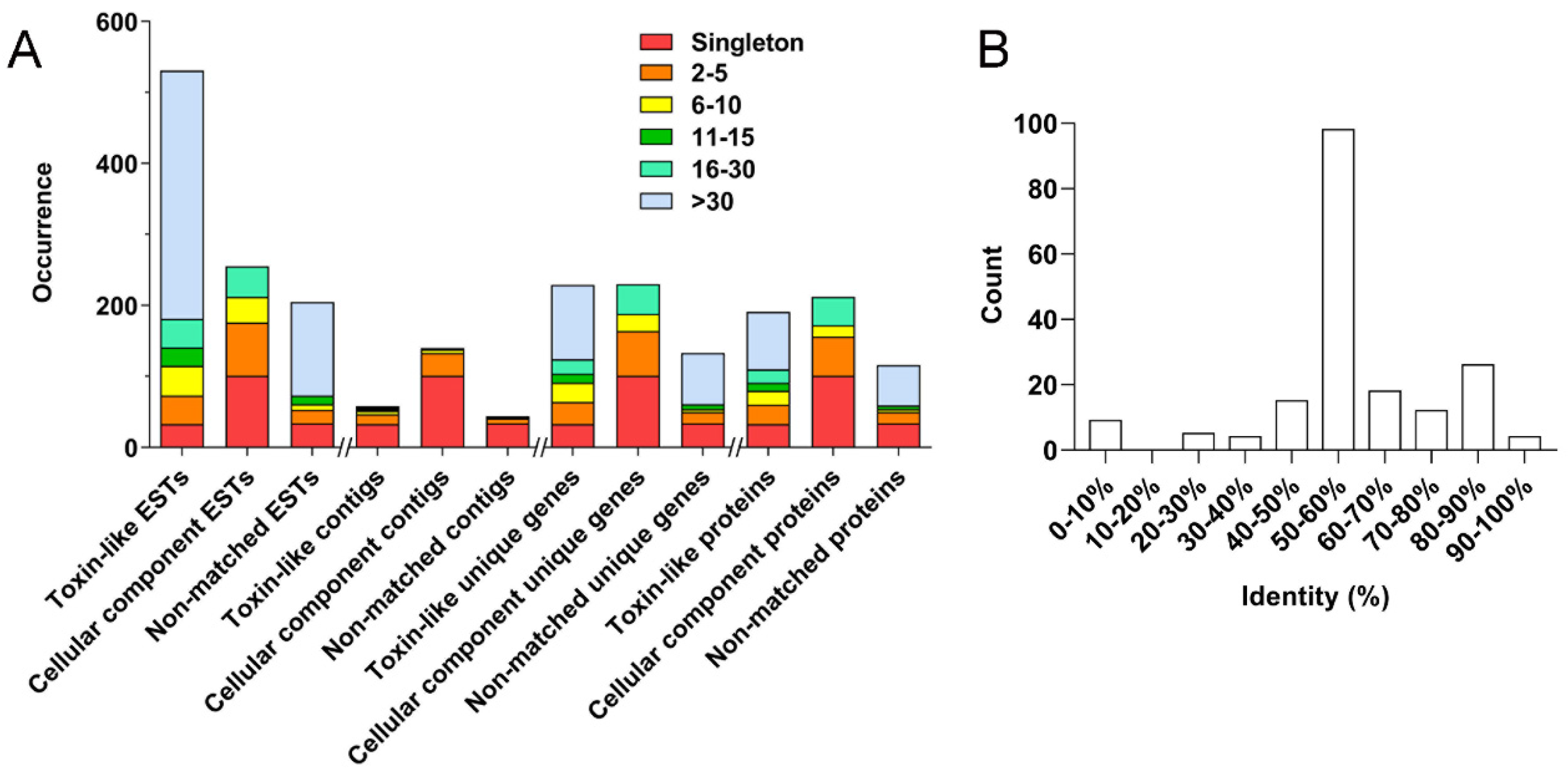 Toxins 14 00140 g002 550