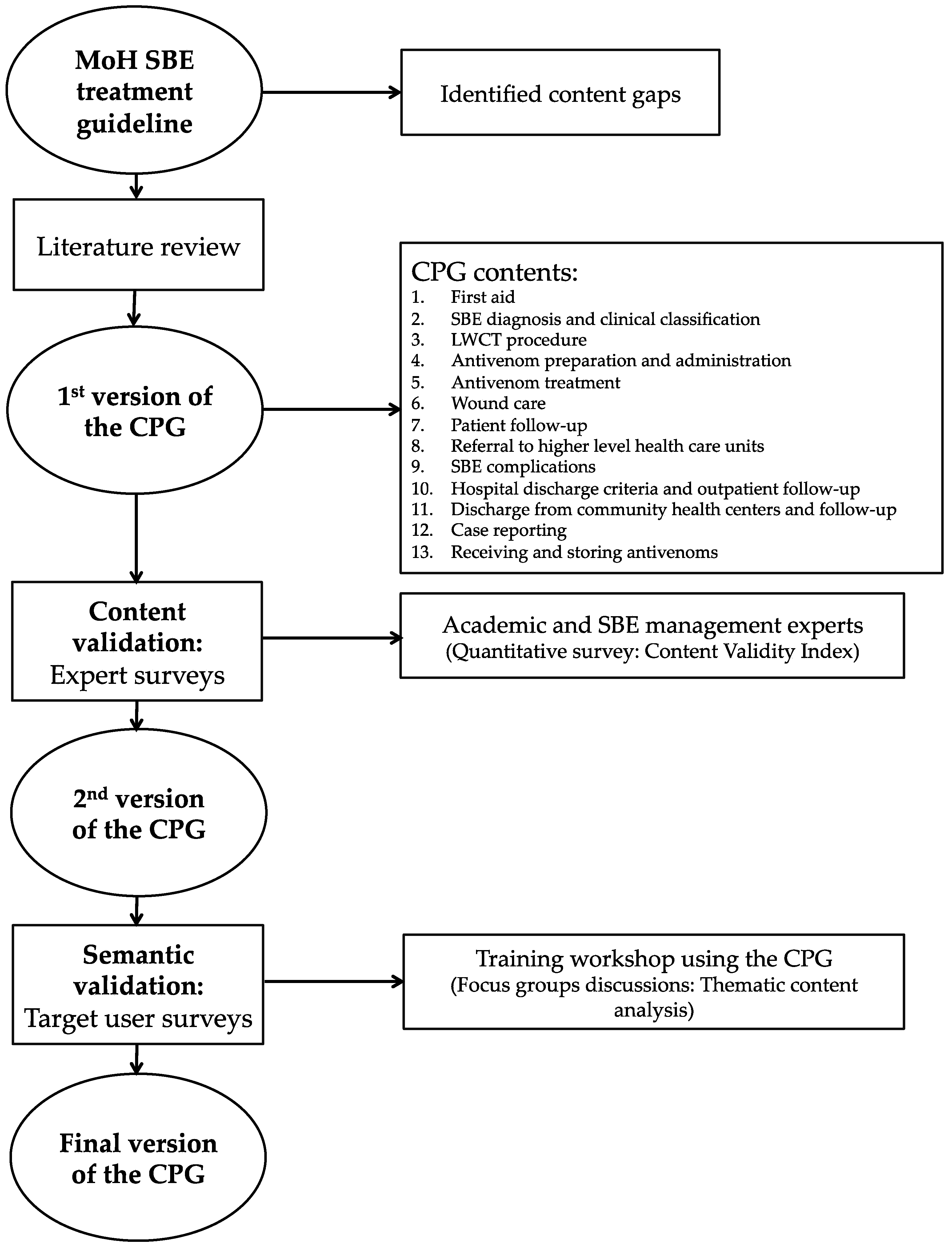 Toxins | Free Full-Text | Validation of a Culturally Relevant Snakebite  Envenomation Clinical Practice Guideline in Brazil