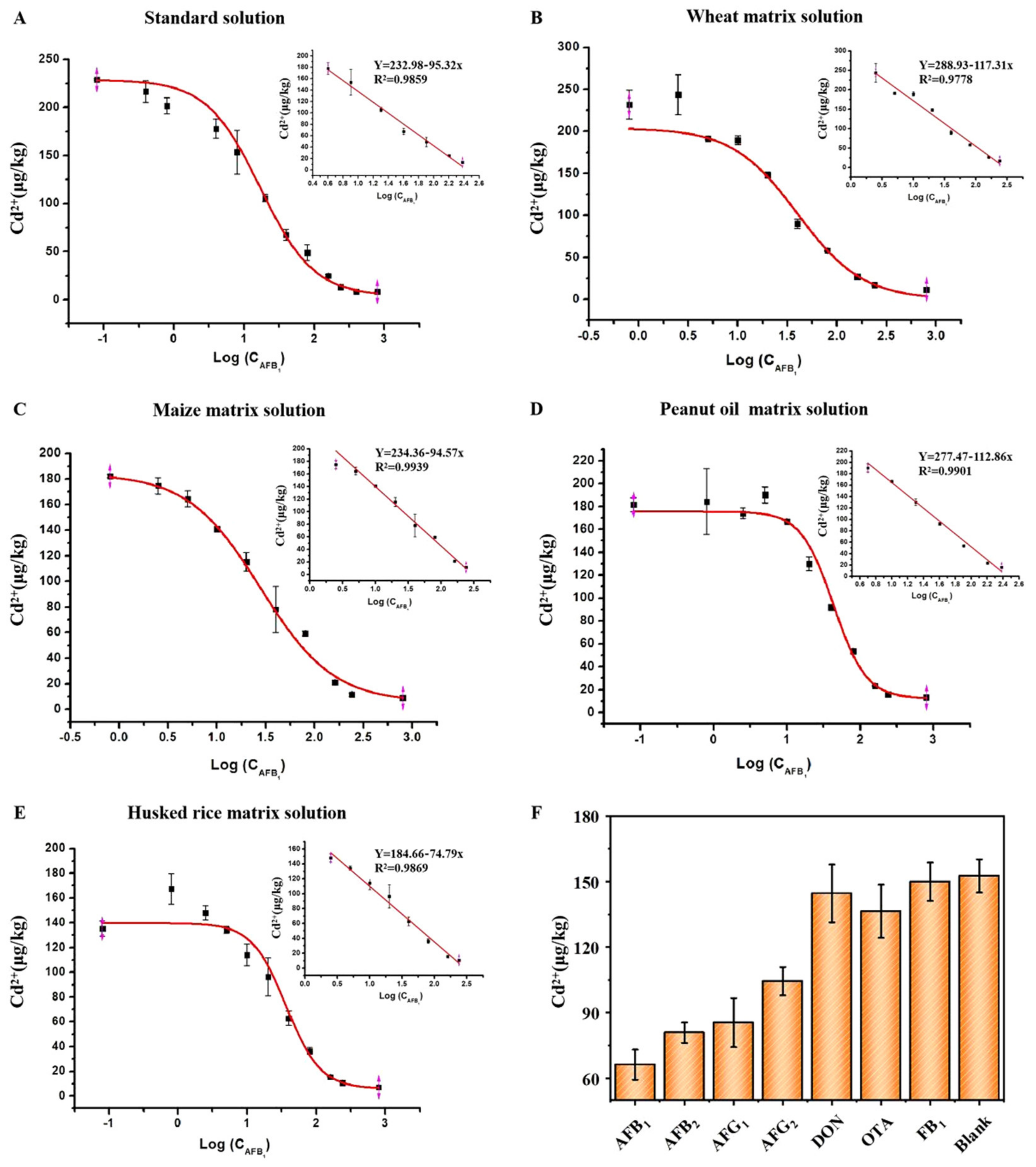 Toxins | Free Full-Text | Development and Validation of an 