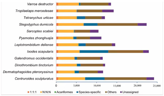 Toxins | Free Full-Text | A Long-Read Genome Assembly of a Native 