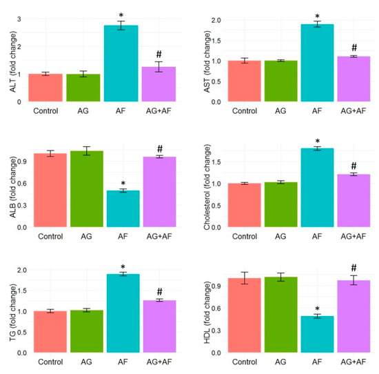 Arabic Gum Could Alleviate the Aflatoxin B1-provoked Hepatic