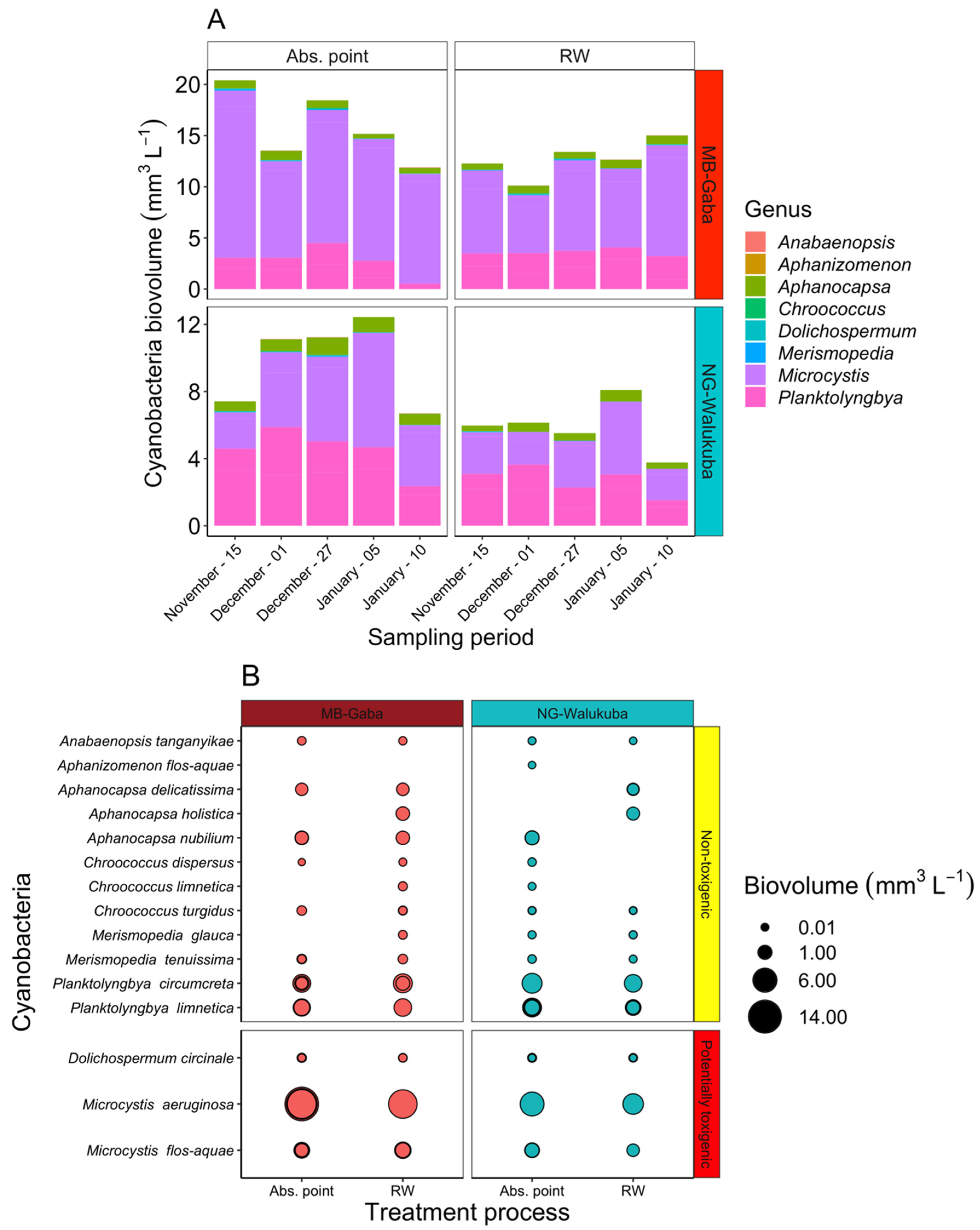 Toxins 14 00664 g003