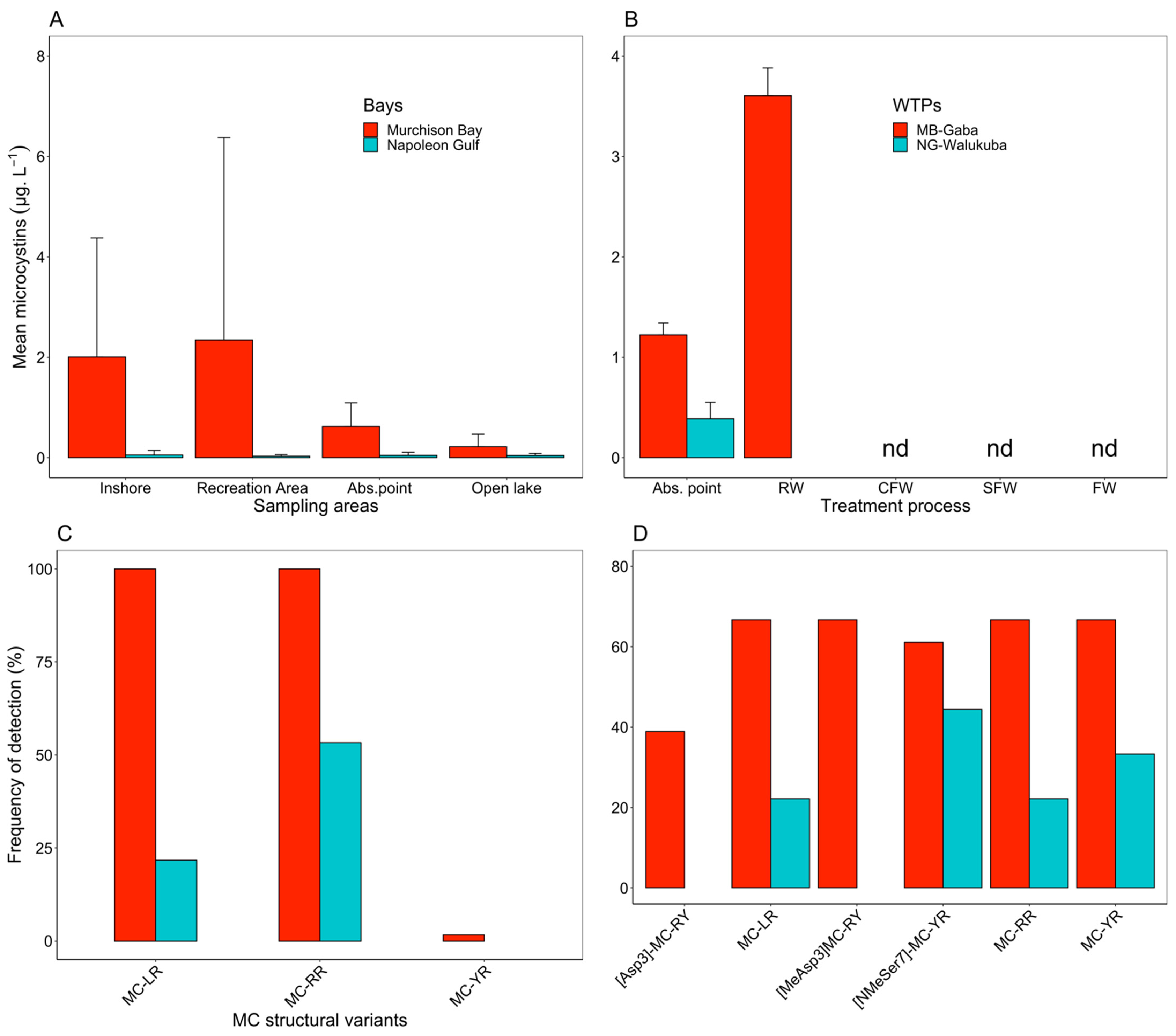 Toxins 14 00664 g004
