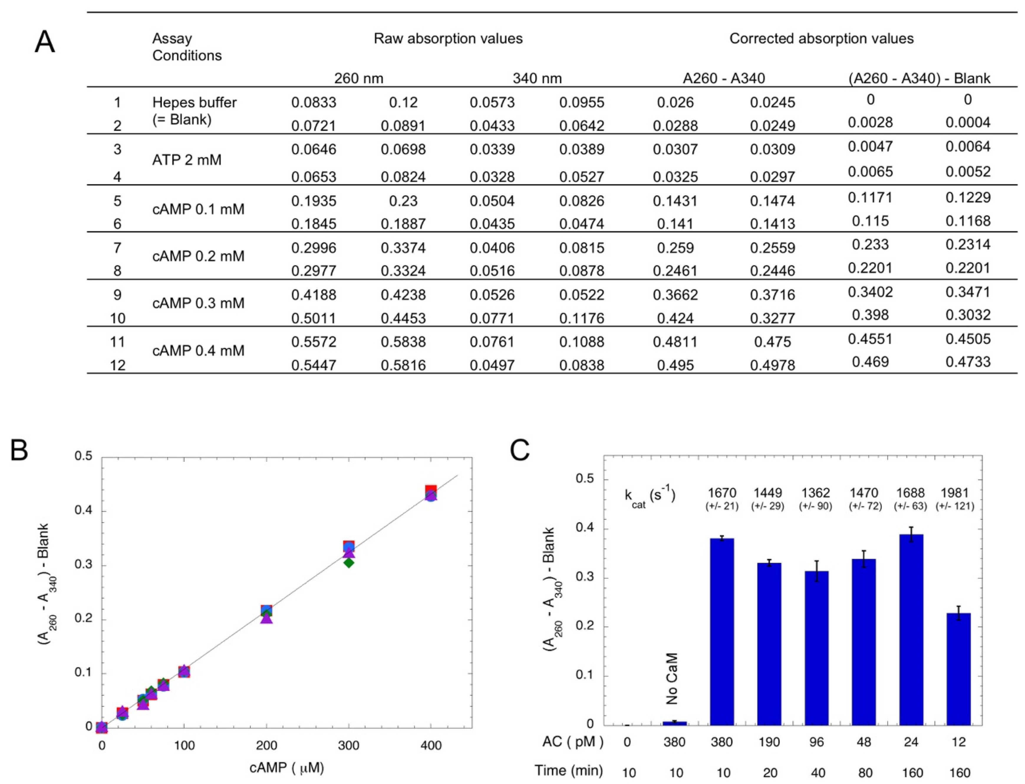 Toxins Free FullText A Robust and Sensitive Spectrophotometric Assay for the Enzymatic