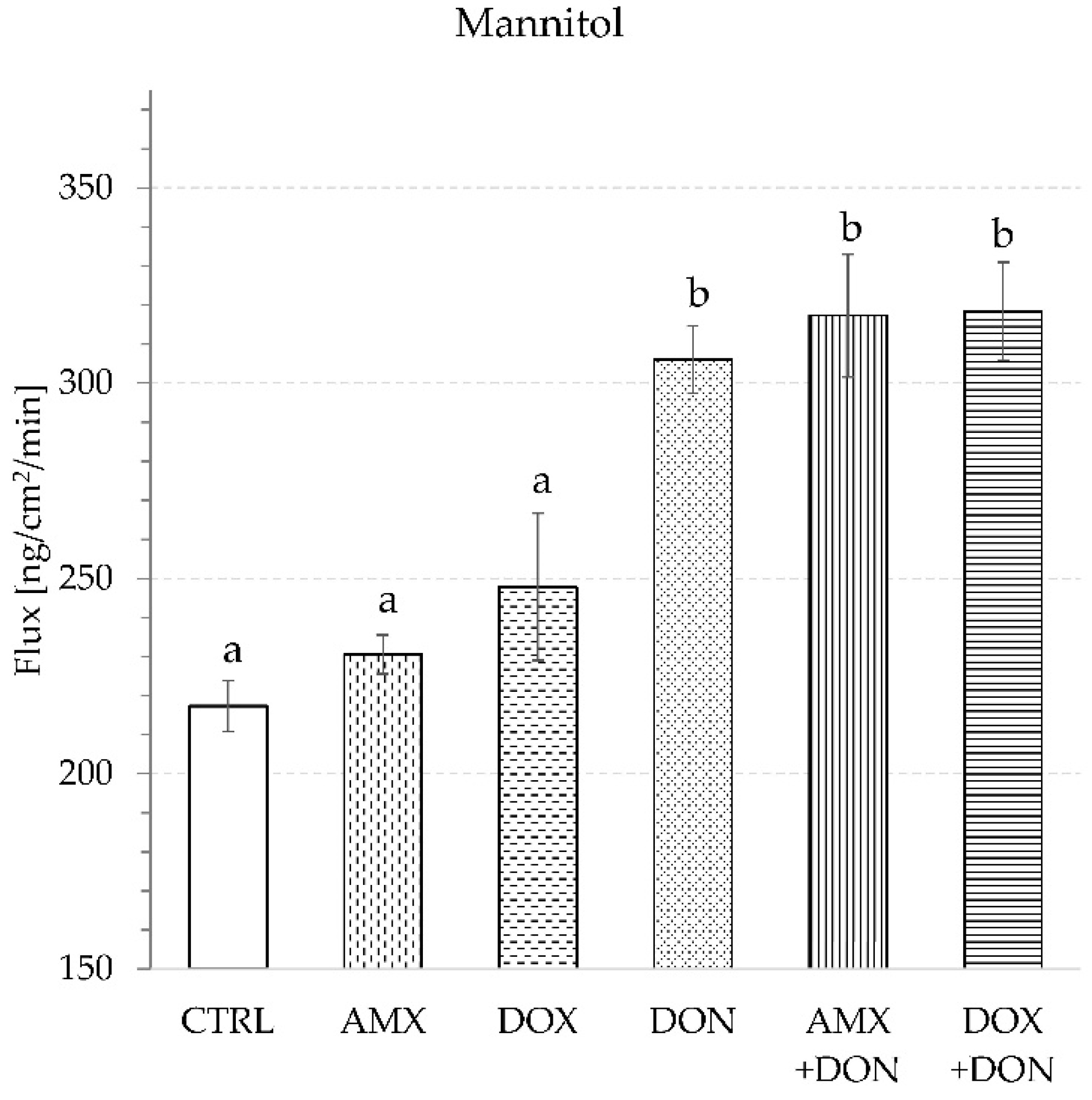 Toxins 14 00743 g003
