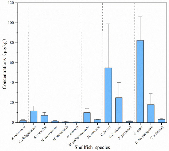 Toxins | Free Full-Text | Residue Analysis and Assessment of the Risk of Dietary Exposure to Domoic Acid in Shellfish from the... 