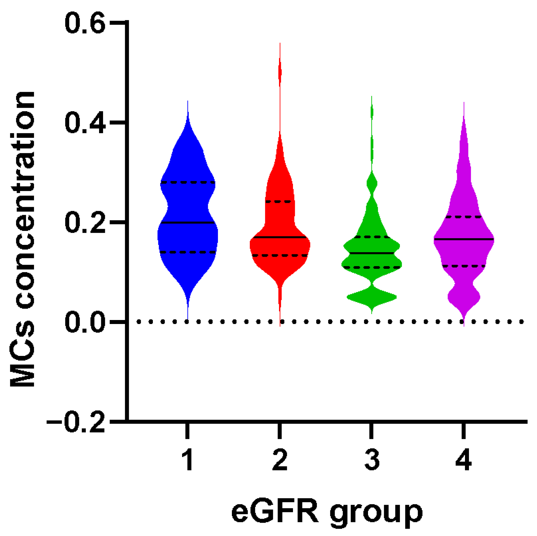 Combination Effect of Microcystins and Arsenic Exposures on CKD: A  Case-Control Study in China