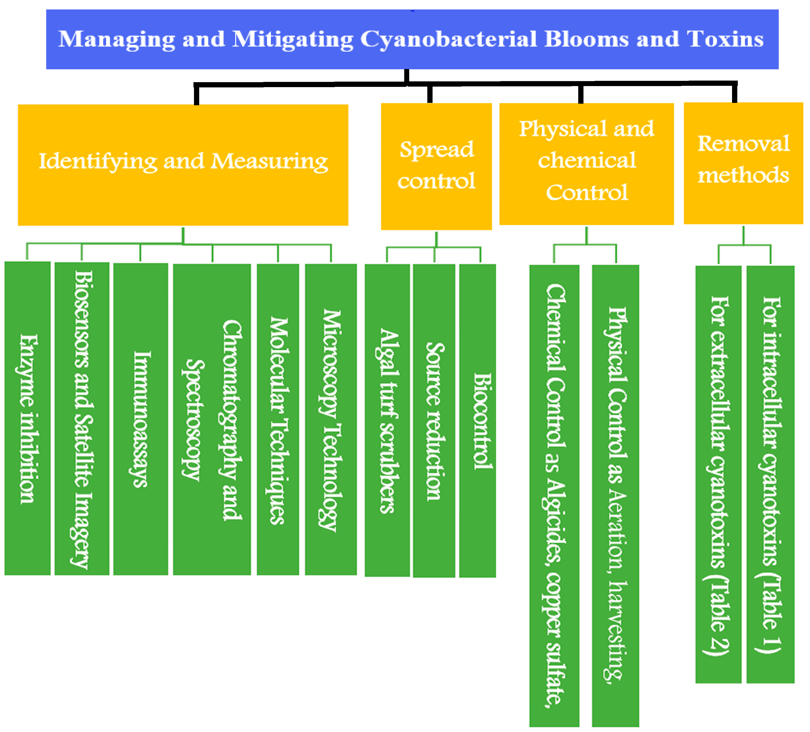 Mitigating the Expansion of Harmful Algal Blooms Across the  Freshwater-to-Marine Continuum