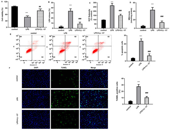 LL-37 Attenuates Sepsis-Induced Lung Injury by Alleviating