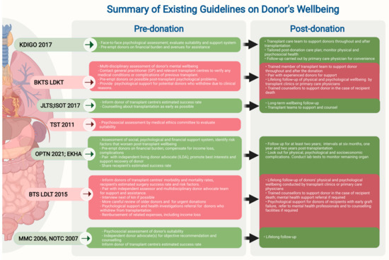 organ donation research topics