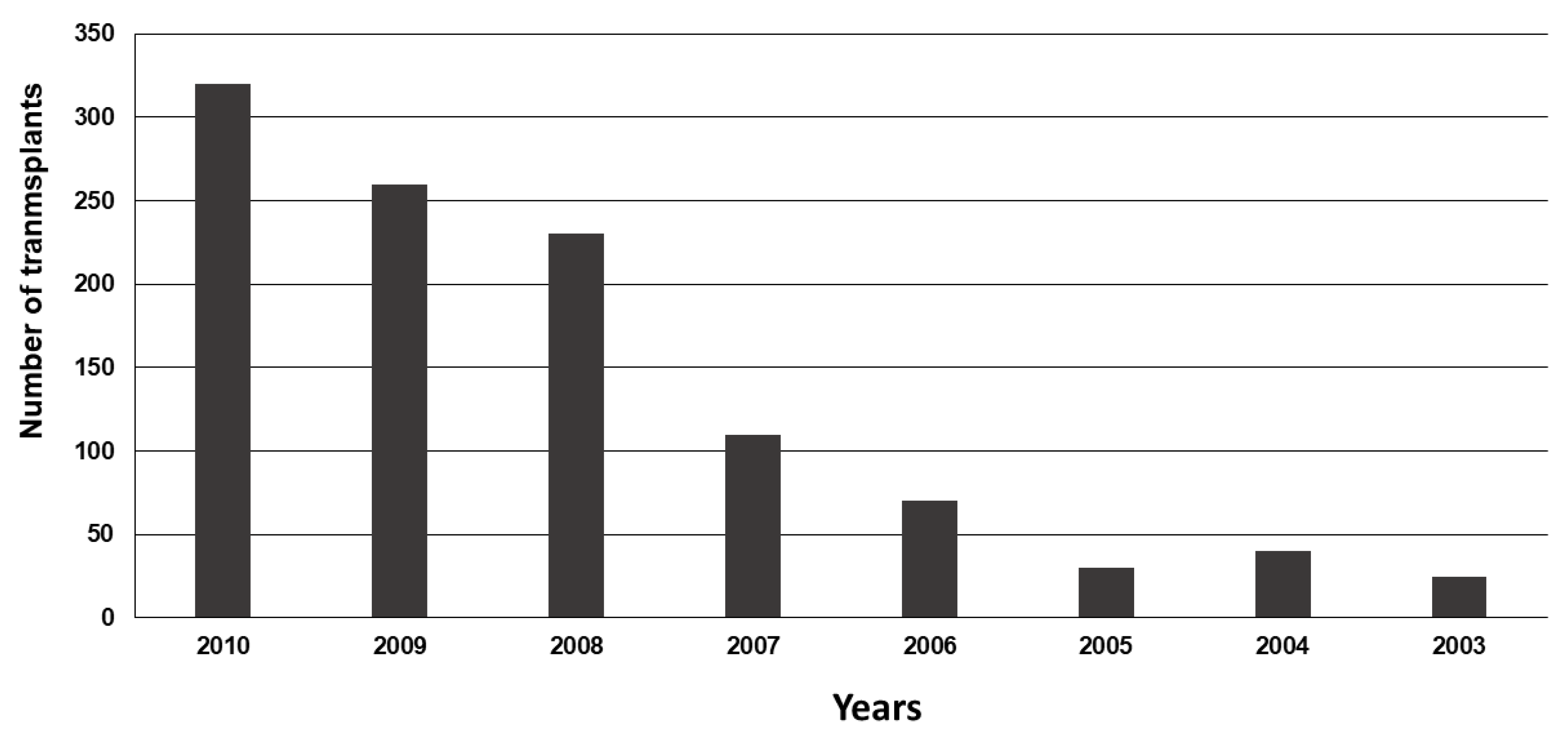 Transplantology 04 00009 g002 Transplantology 04 00009 g002