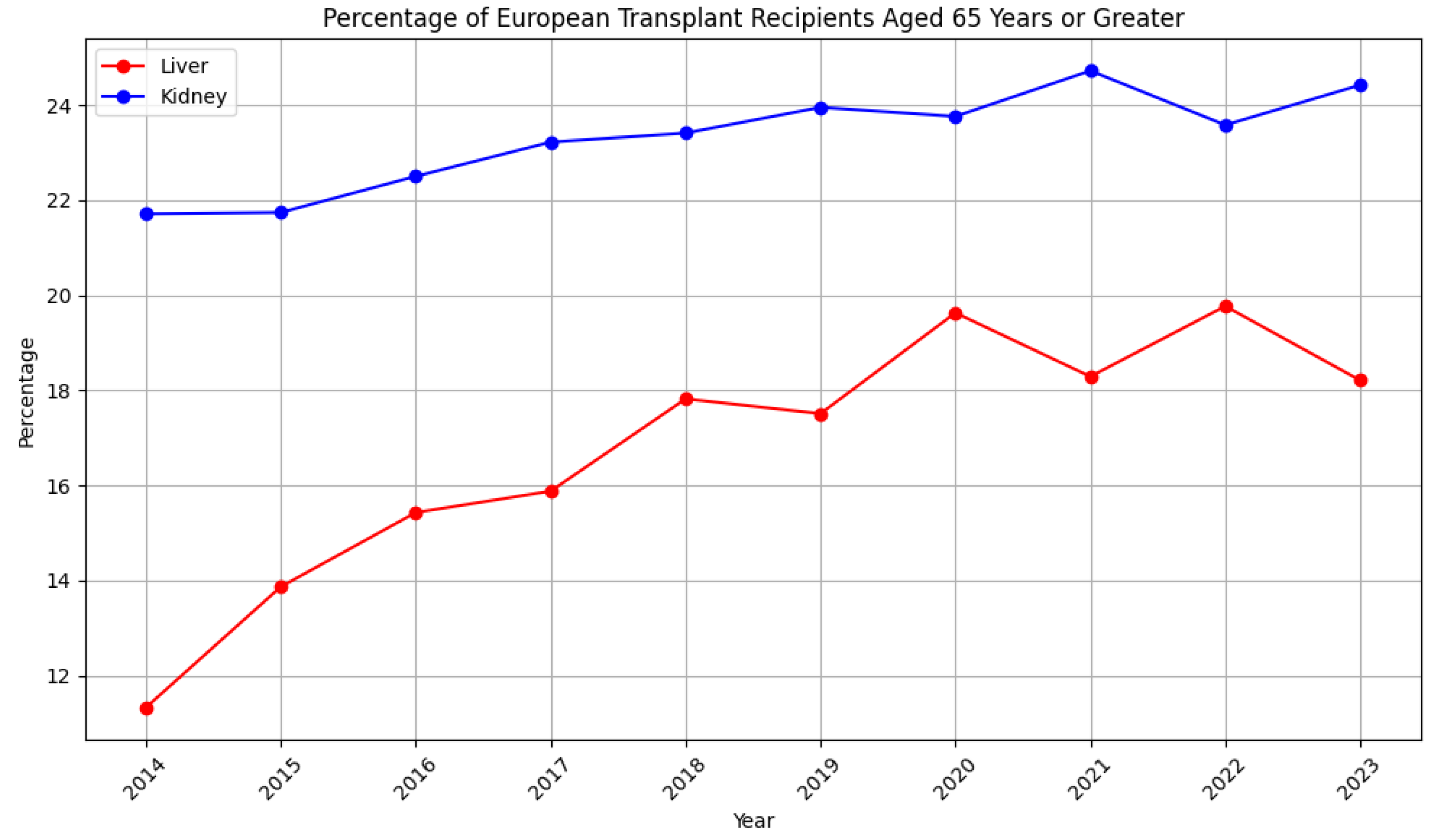 Transplantology 05 00010 g002