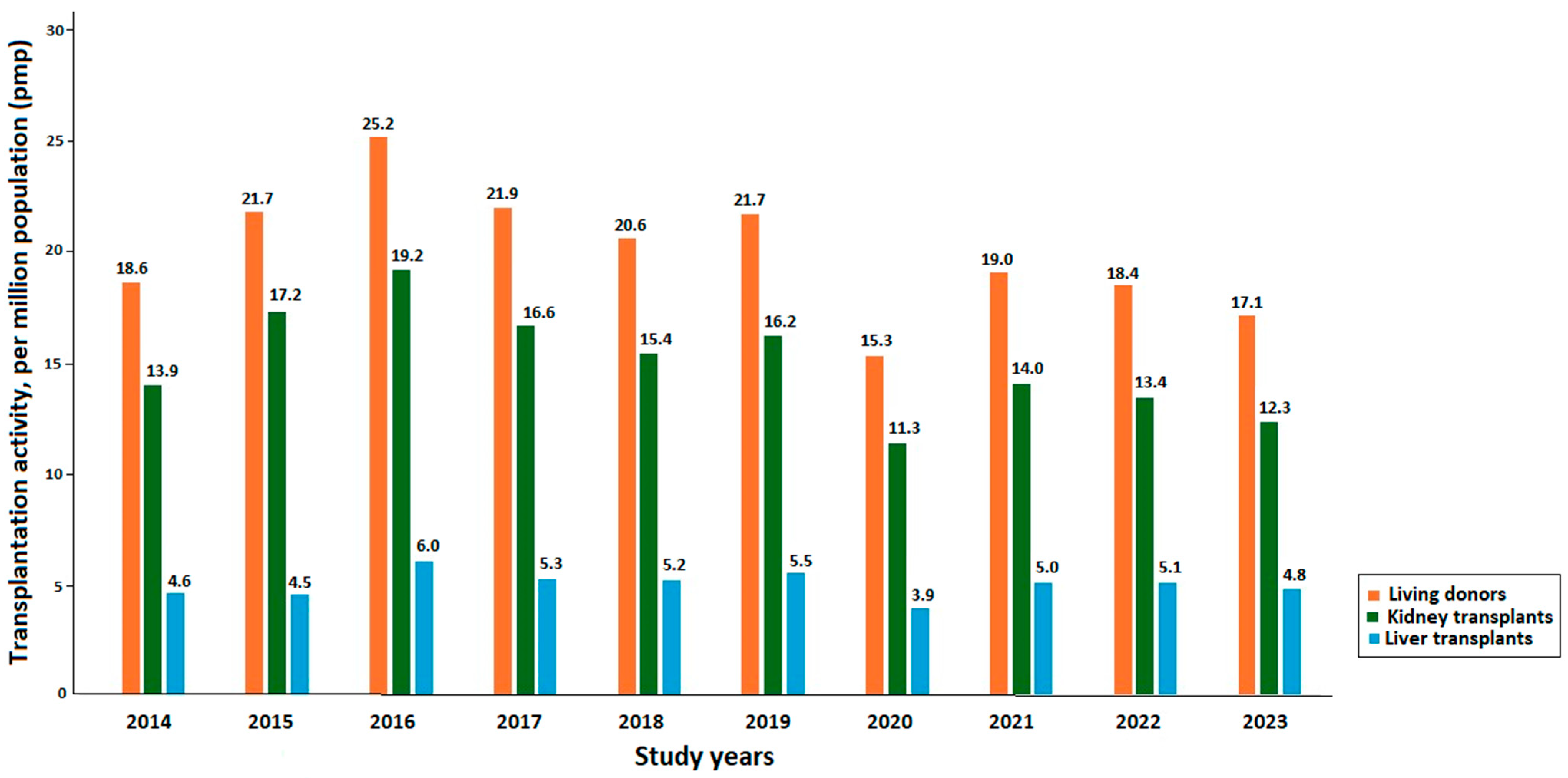 Transplantology 06 00026 g001 Transplantology 06 00026 g001