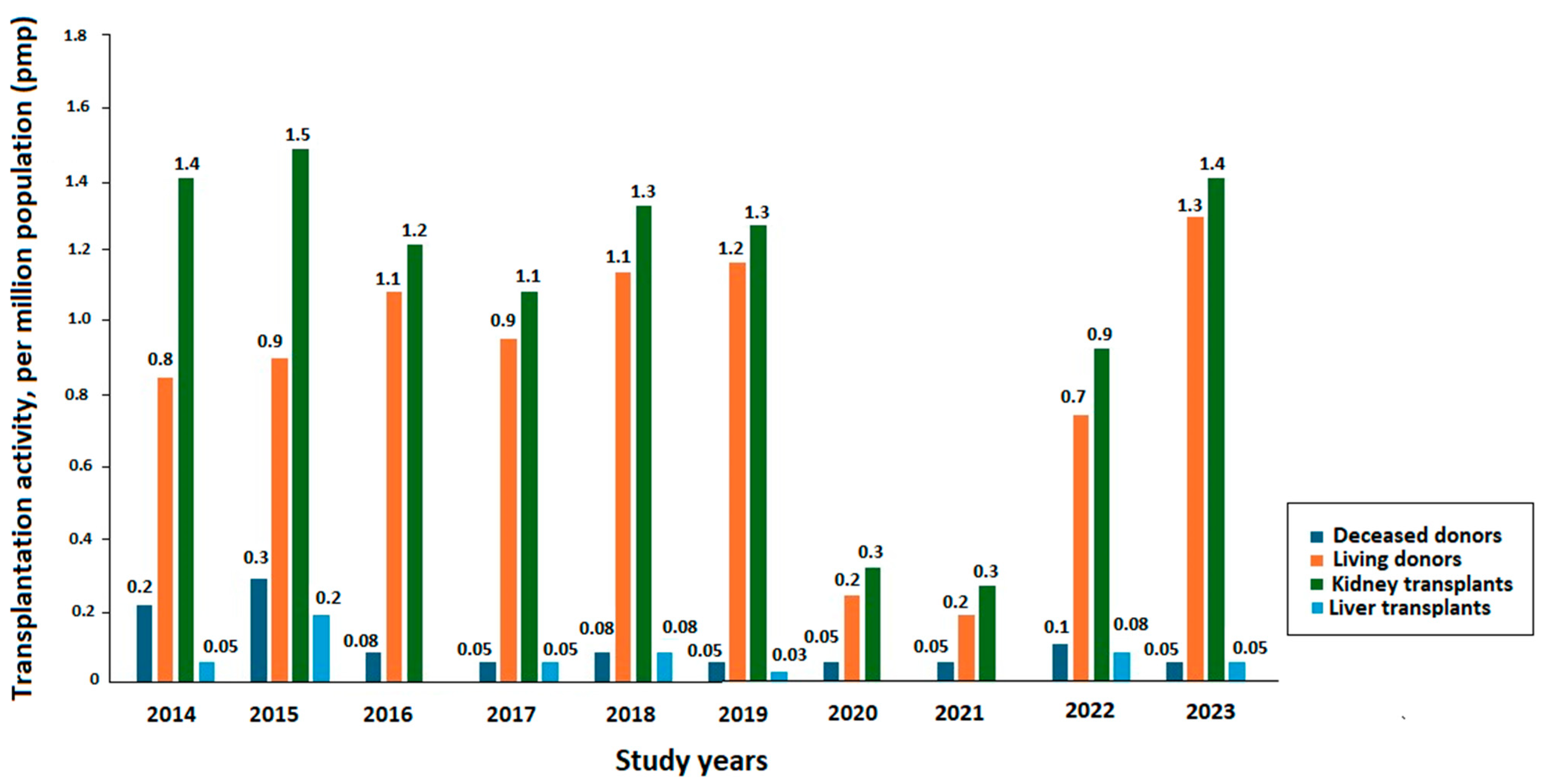 Transplantology 06 00026 g003 Transplantology 06 00026 g003