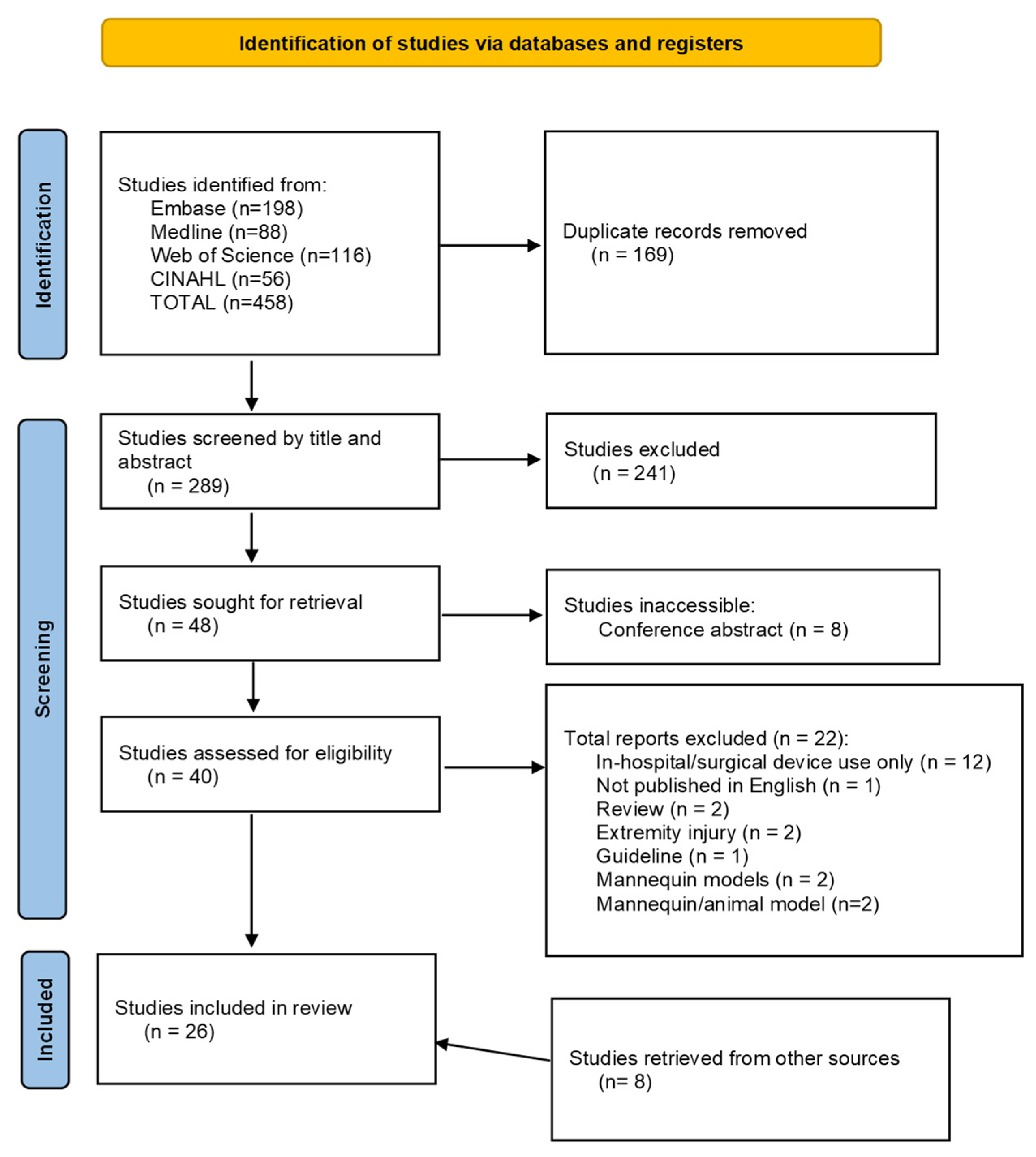 Traumacare 02 00003 g001 Traumacare 02 00003 g001