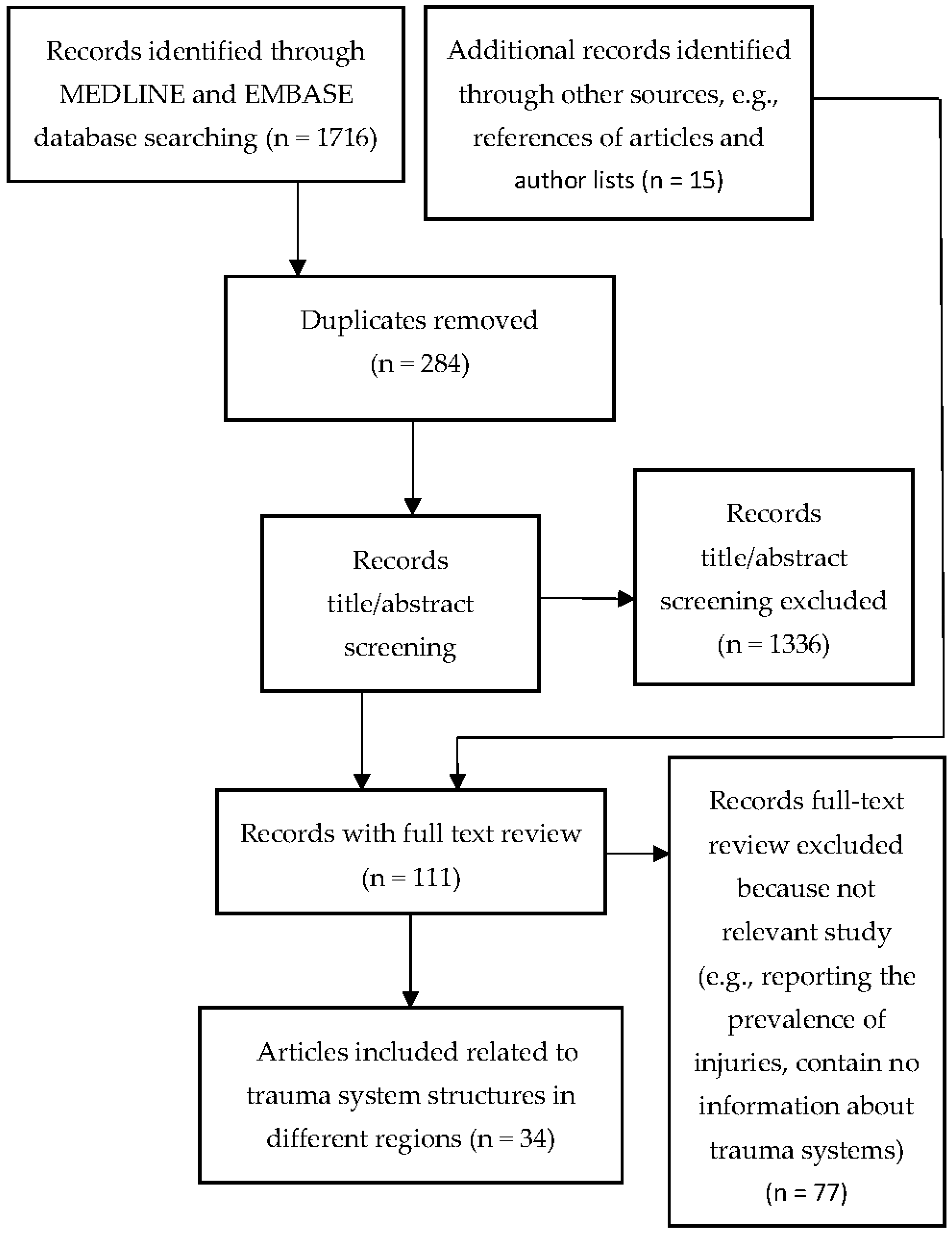Traumacare 02 00037 g002 Traumacare 02 00037 g002