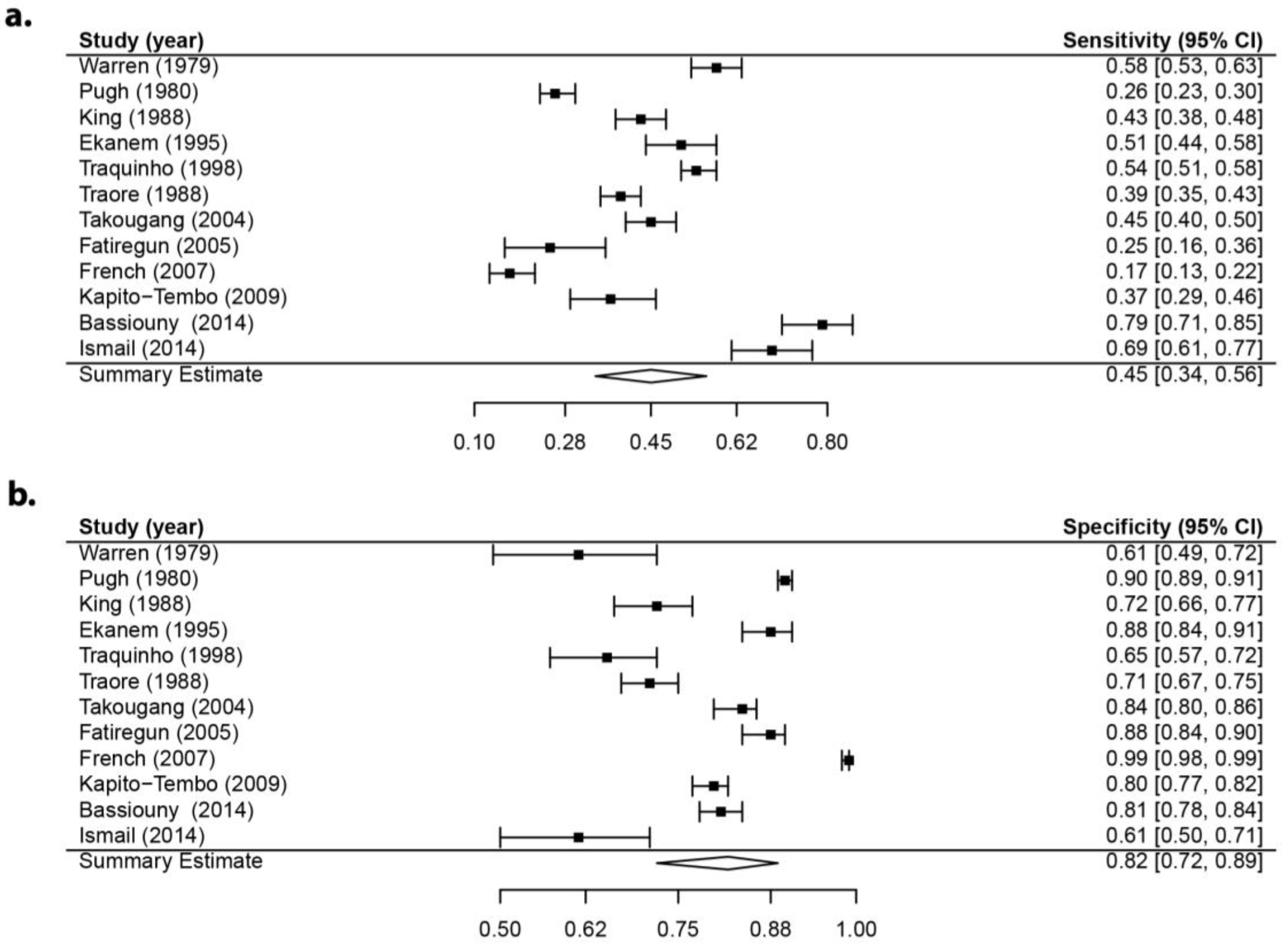 Tropicalmed 02 00061 g002a