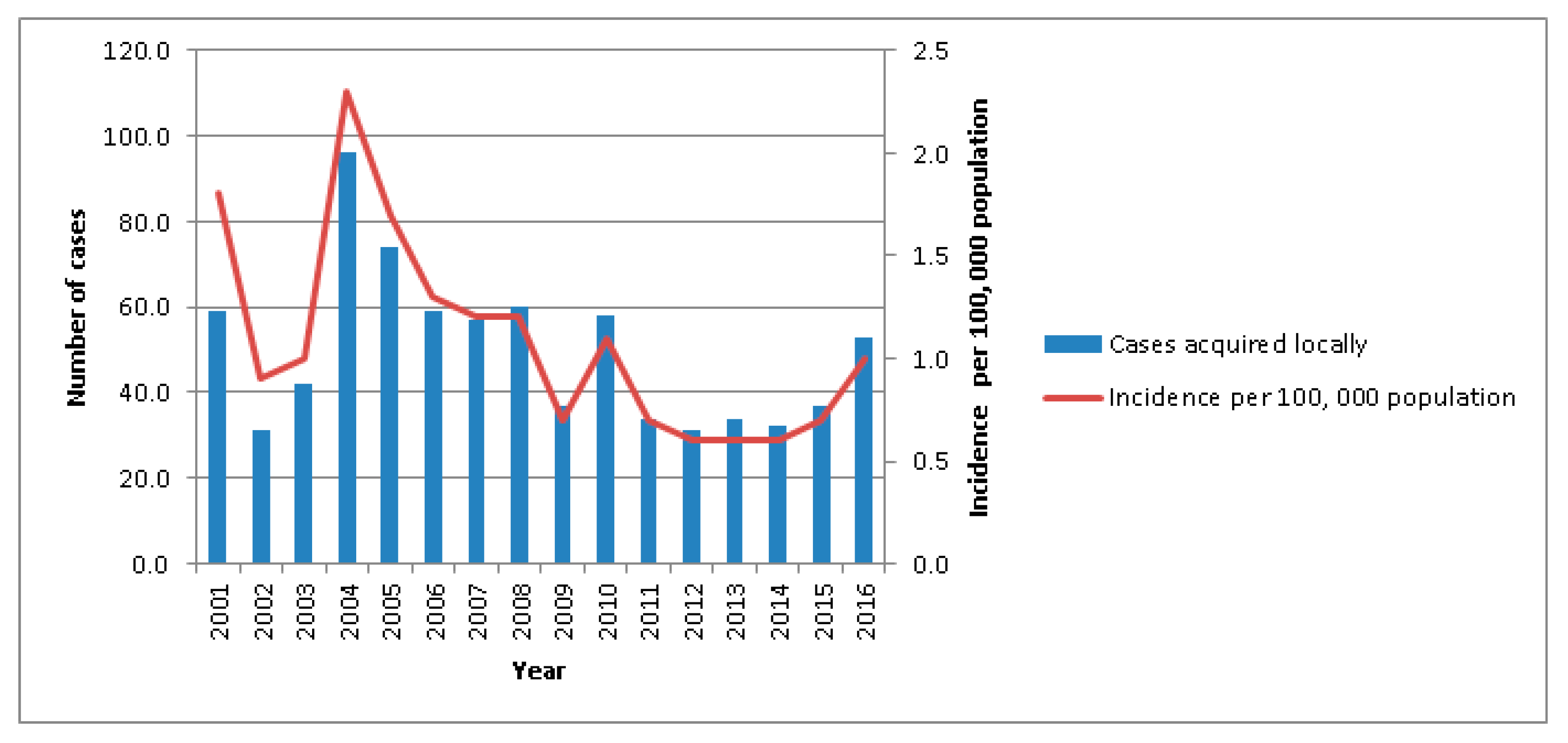 Tropicalmed 03 00031 g001 Tropicalmed 03 00031 g001