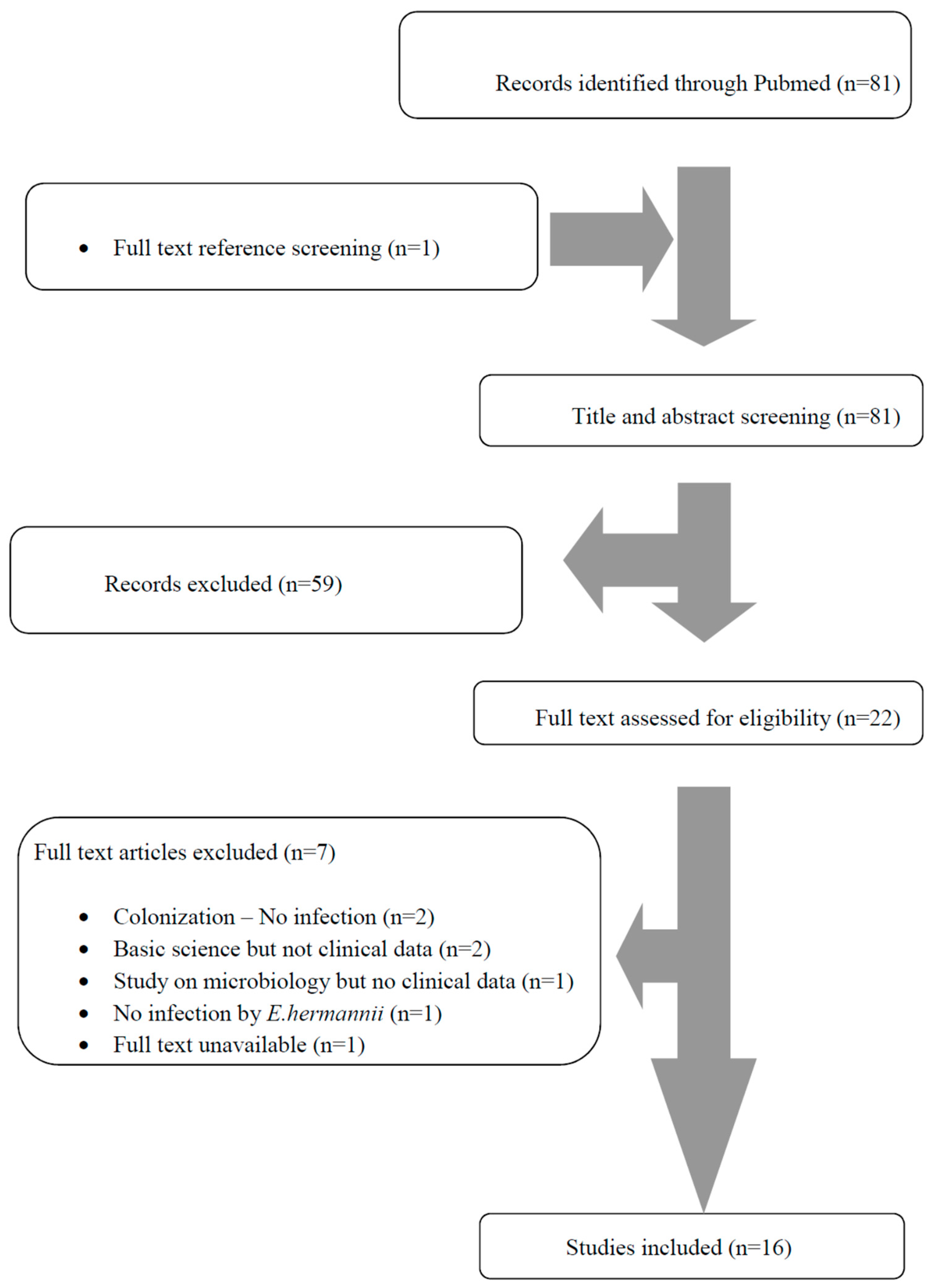 Tropicalmed Free Full Text Escherichia Hermannii Infections In