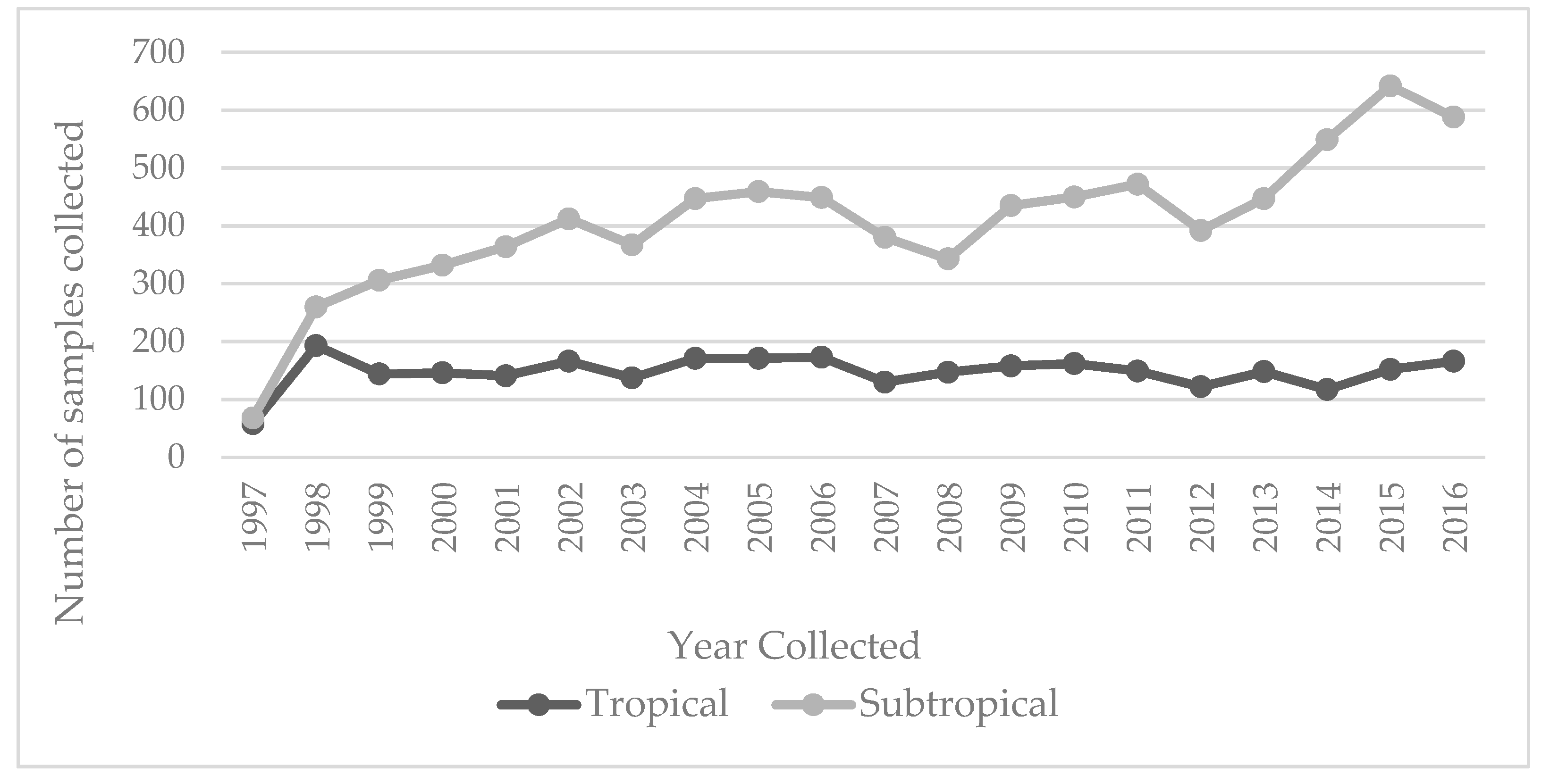 Tropicalmed 04 00061 g002