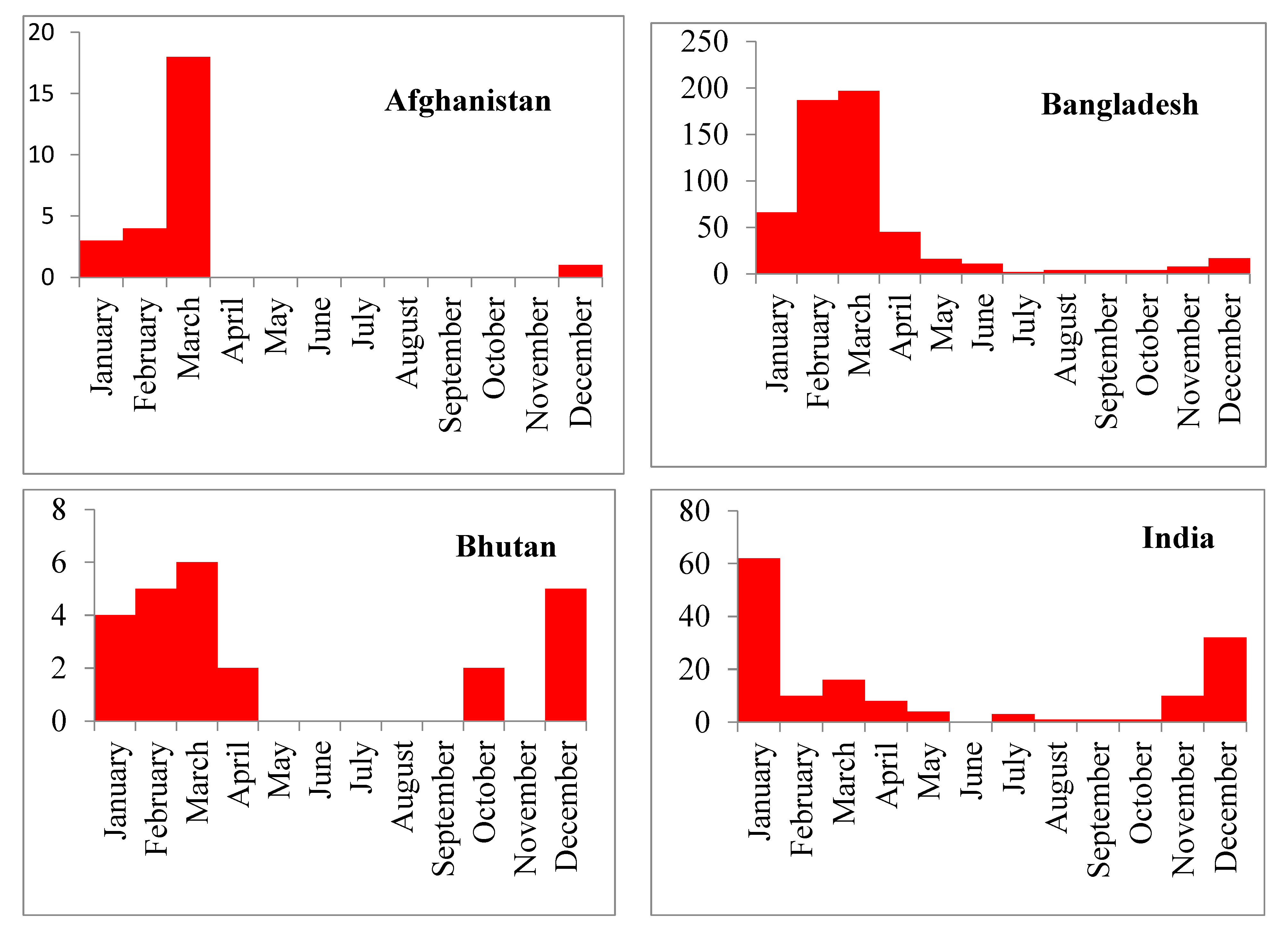 Tropicalmed 04 00138 g004a Tropicalmed 04 00138 g004a