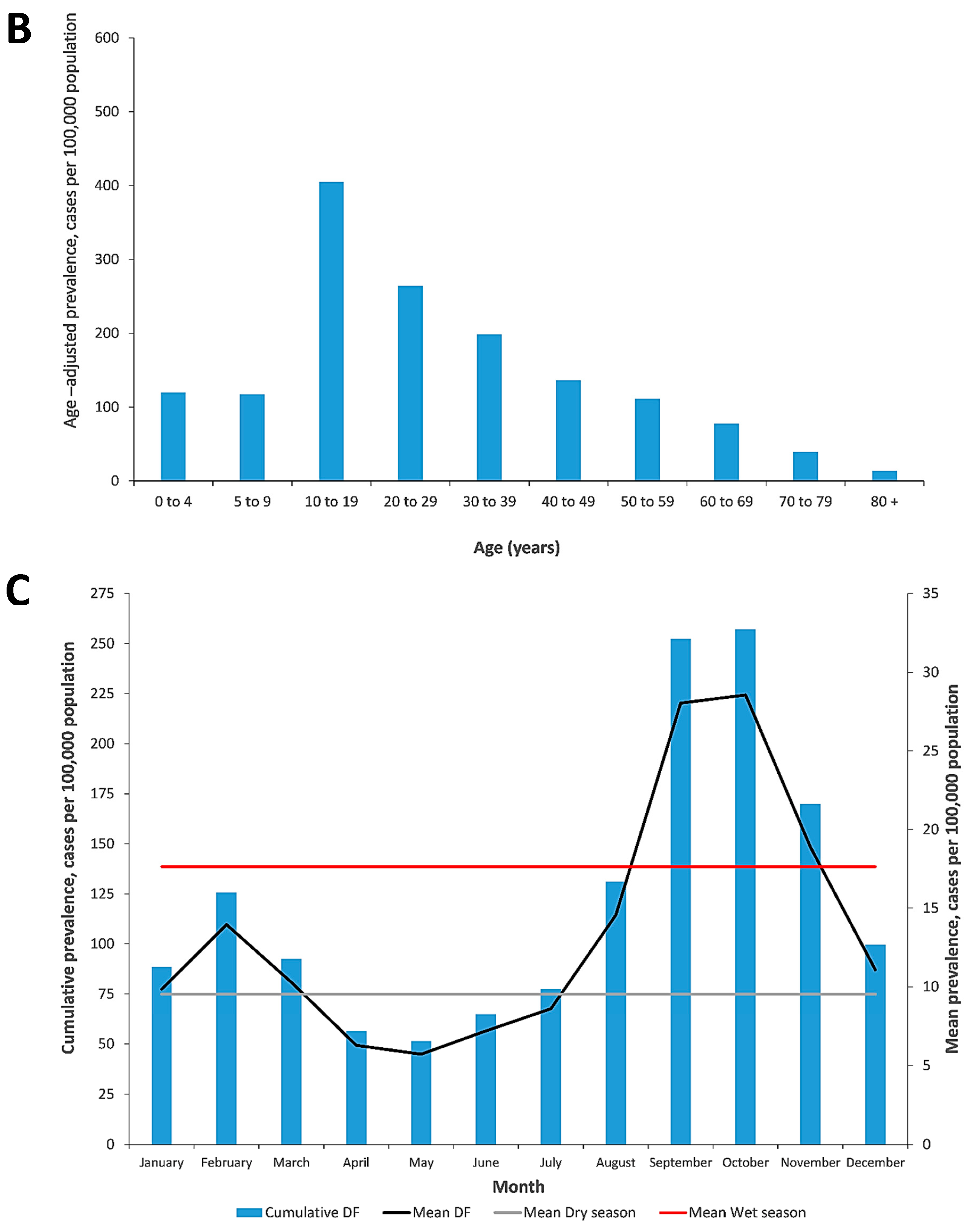 Tropicalmed 05 00068 g002b Tropicalmed 05 00068 g002b
