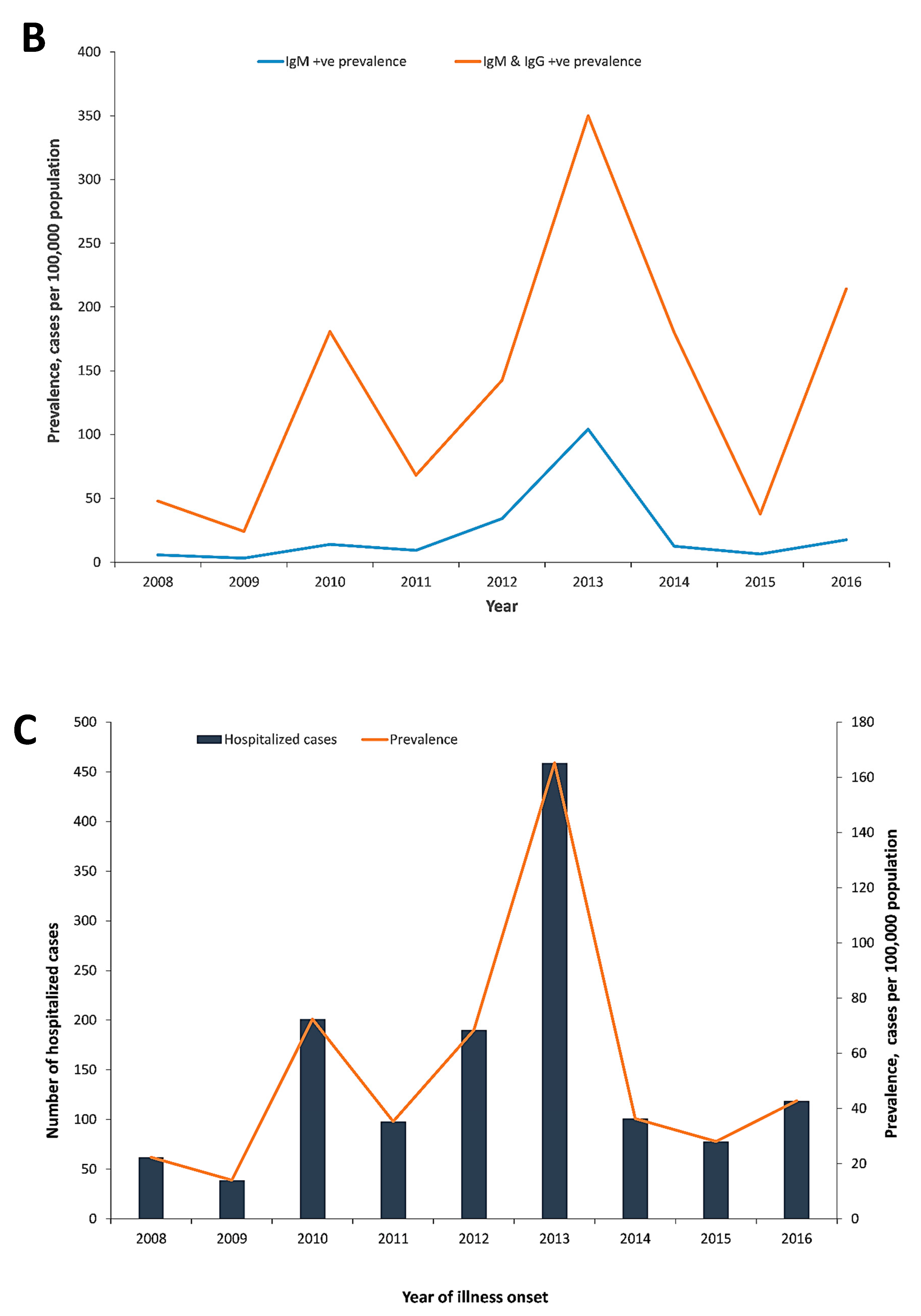 Tropicalmed 05 00068 g003b Tropicalmed 05 00068 g003b