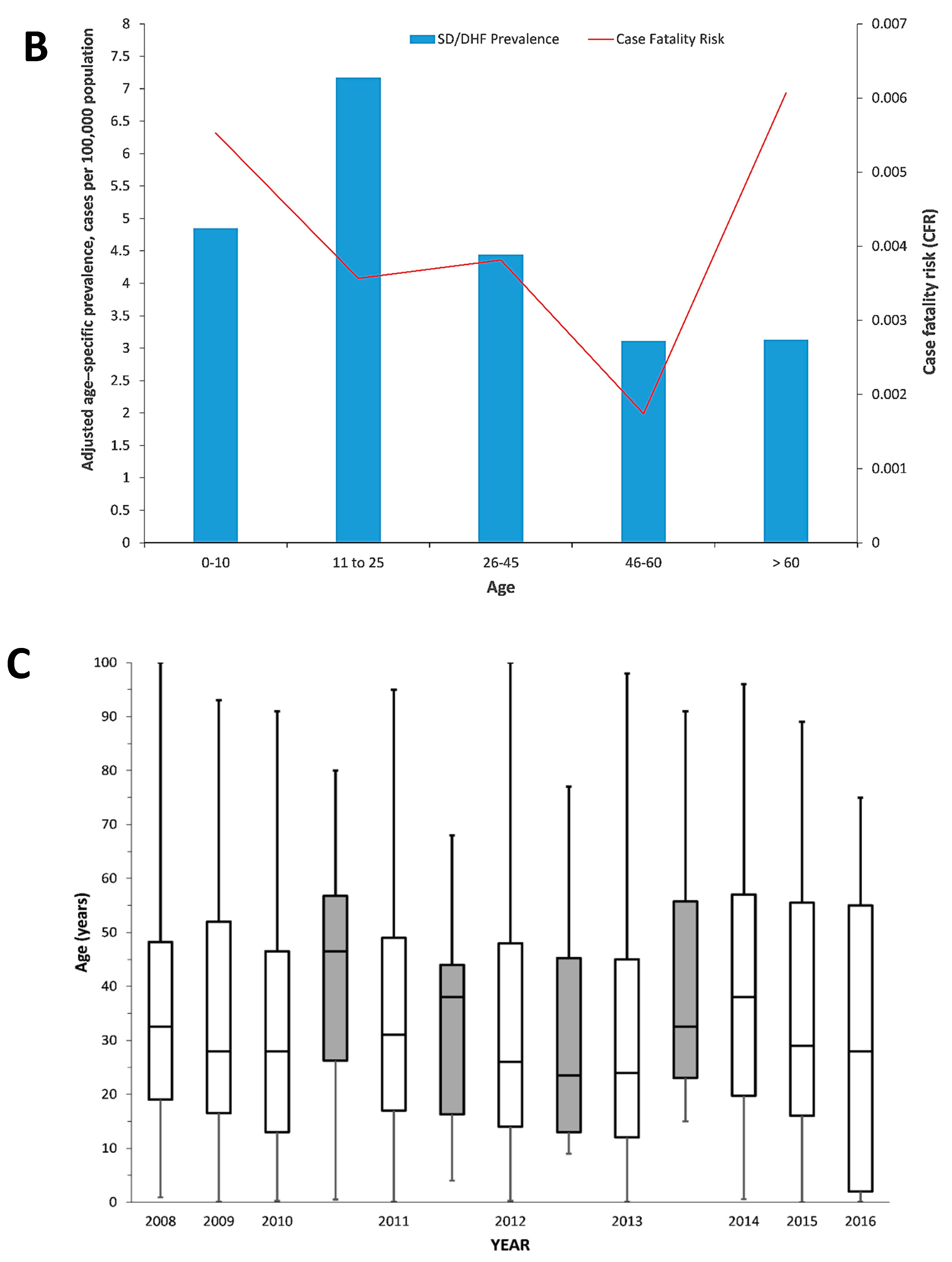 Tropicalmed 05 00068 g004b Tropicalmed 05 00068 g004b