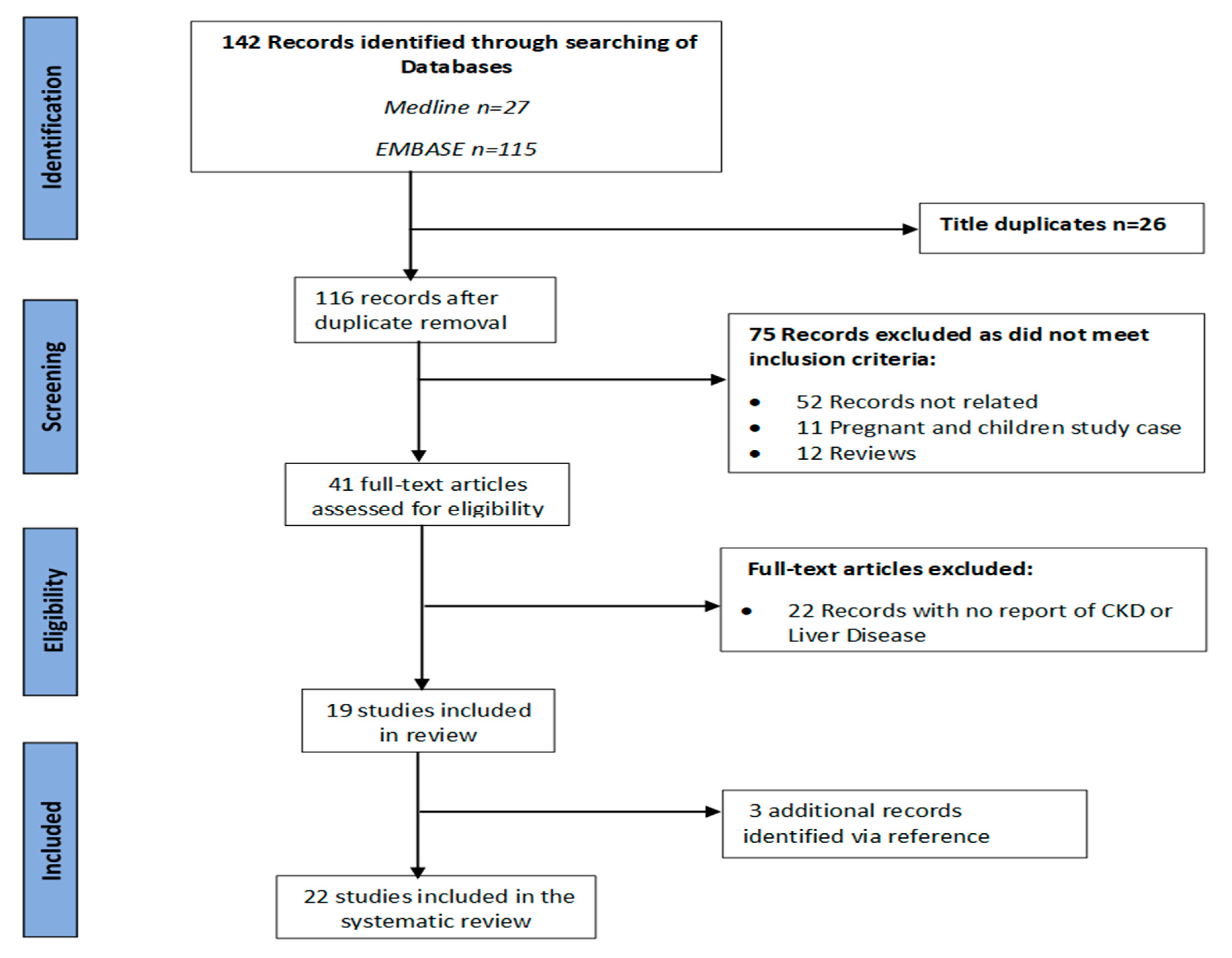 TropicalMed | Free Full-Text | Prognosis of COVID-19 in Patients with Liver and Kidney Diseases: An Early Systematic and Meta-Analysis