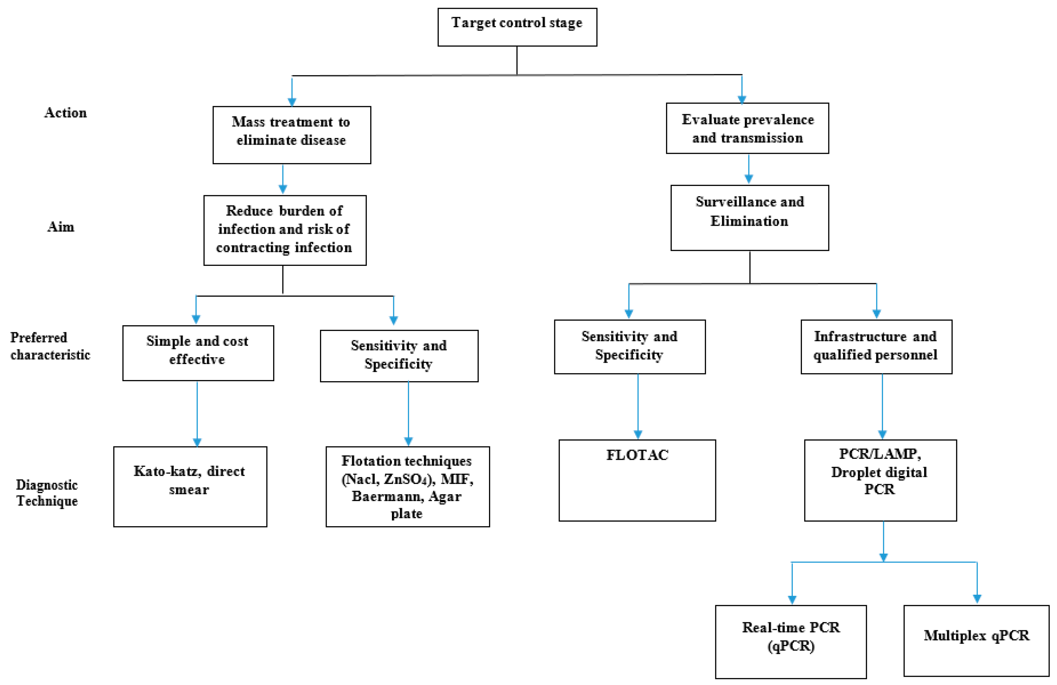 diagnosing helminth infection duct papilloma patient uk