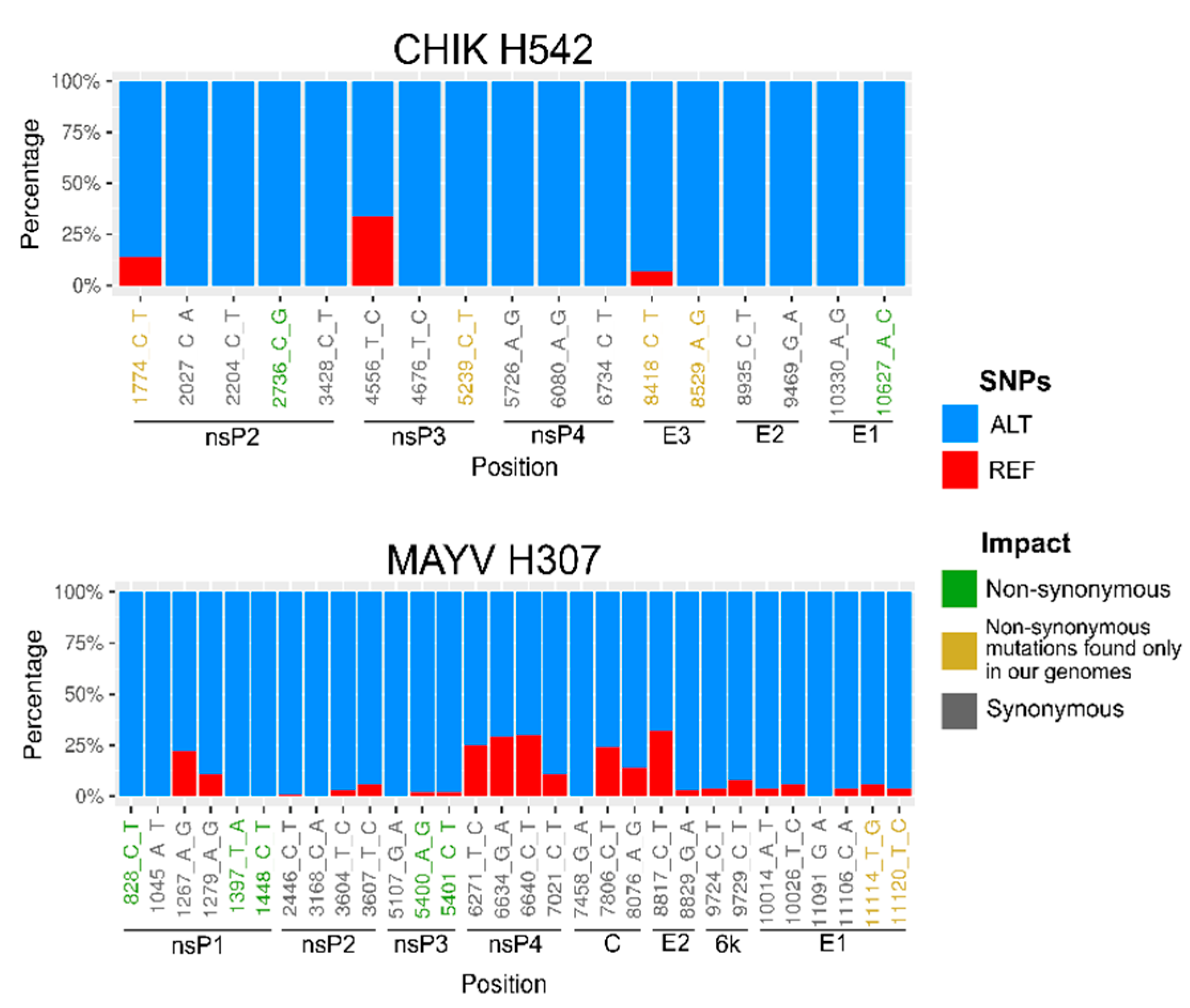 Tropicalmed Free Full Text The Emergence Of Chikungunya Ecsa Lineage In A Mayaro Endemic Region On The Southern Border Of The Amazon Forest Html